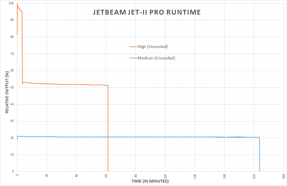 JETBeam Jet-II Pro Flashlight runtime chart