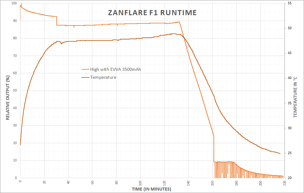 Zanflare F1 runtime chart