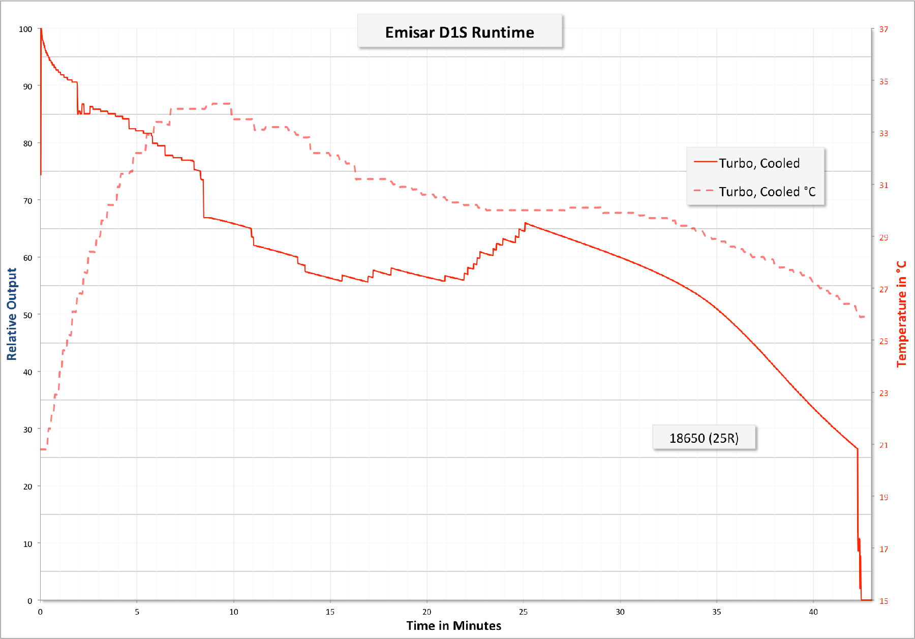 Zeroair Reviews Emisar D1S