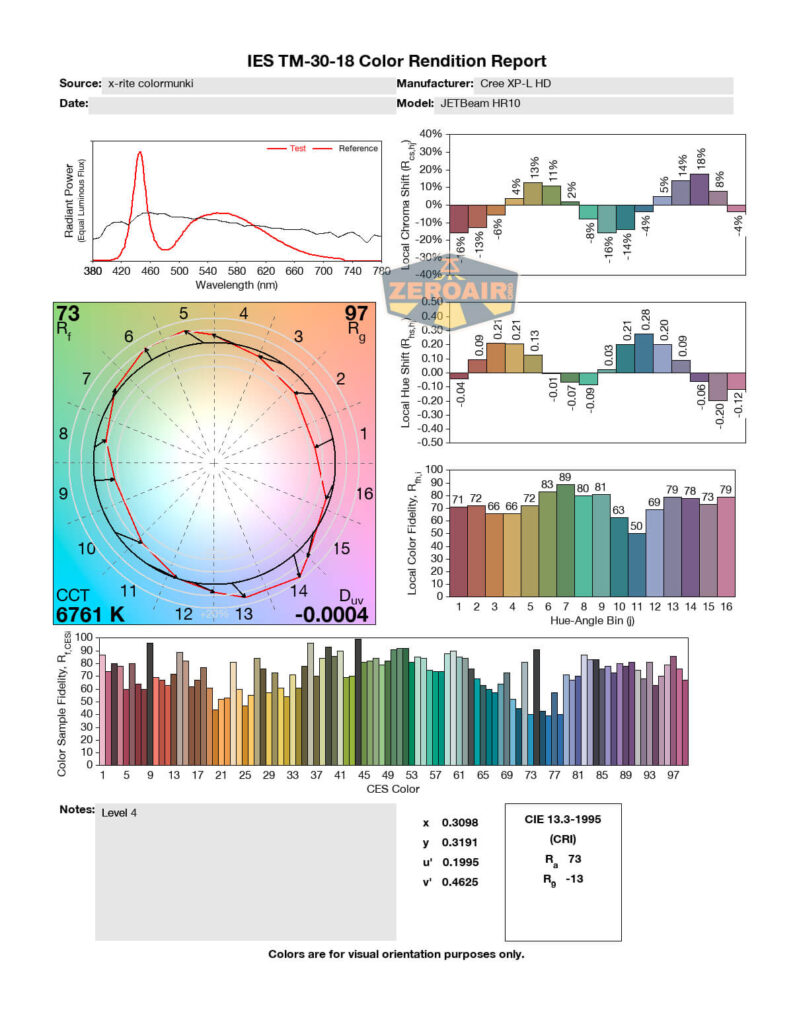 Color rendition report for a Cree XP-L HD LED. Displays spectral power distribution, chromaticity diagram, bar graphs of color rendering metrics, and numerical values for CRI, Rf, Rg, and correlated color temperature.