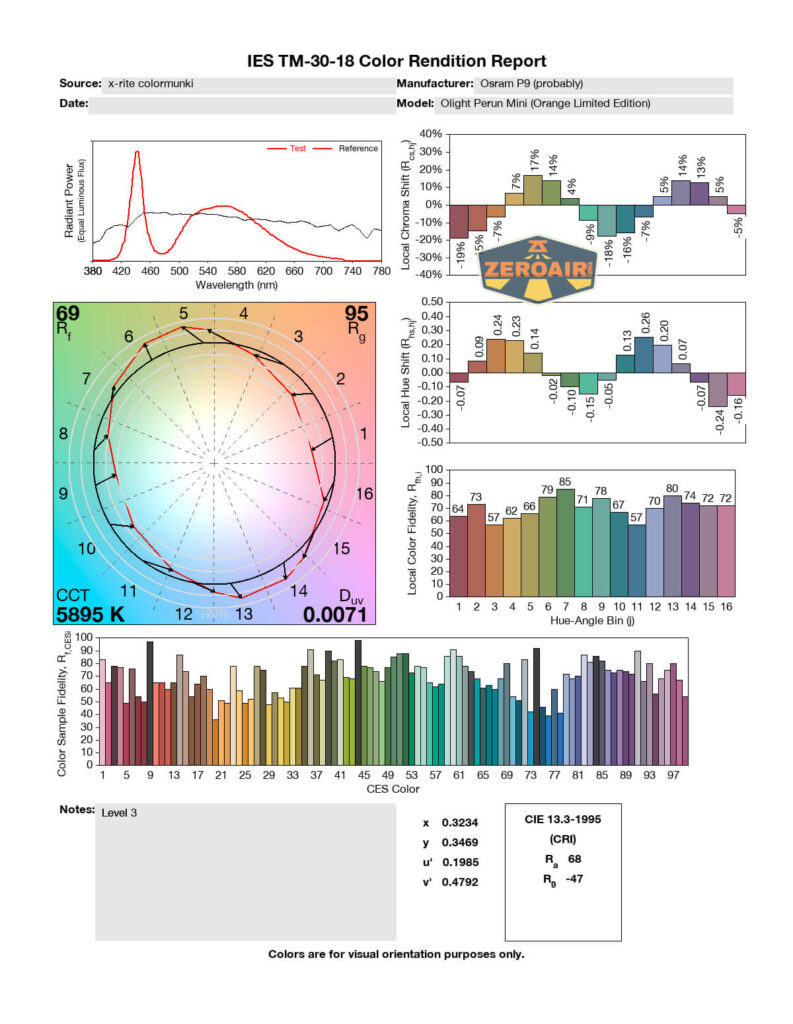 A color rendition report displays various graphs and data tables, including a spectral power distribution chart, color vector diagram, chromaticity coordinates, and bar graphs of color scores, labeled for a Porani Mini flashlight.