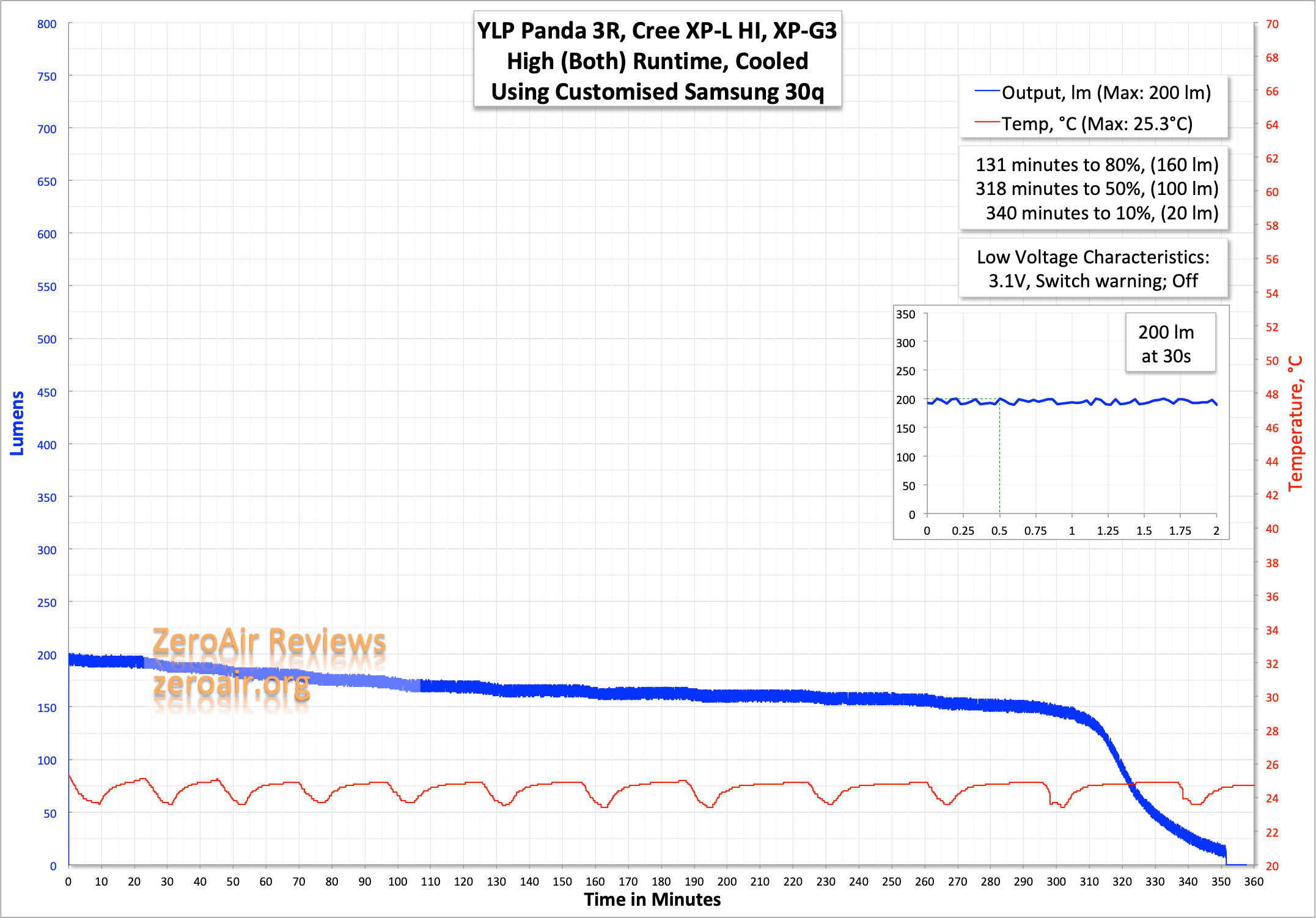 YLP Panda 3R Headlamp
