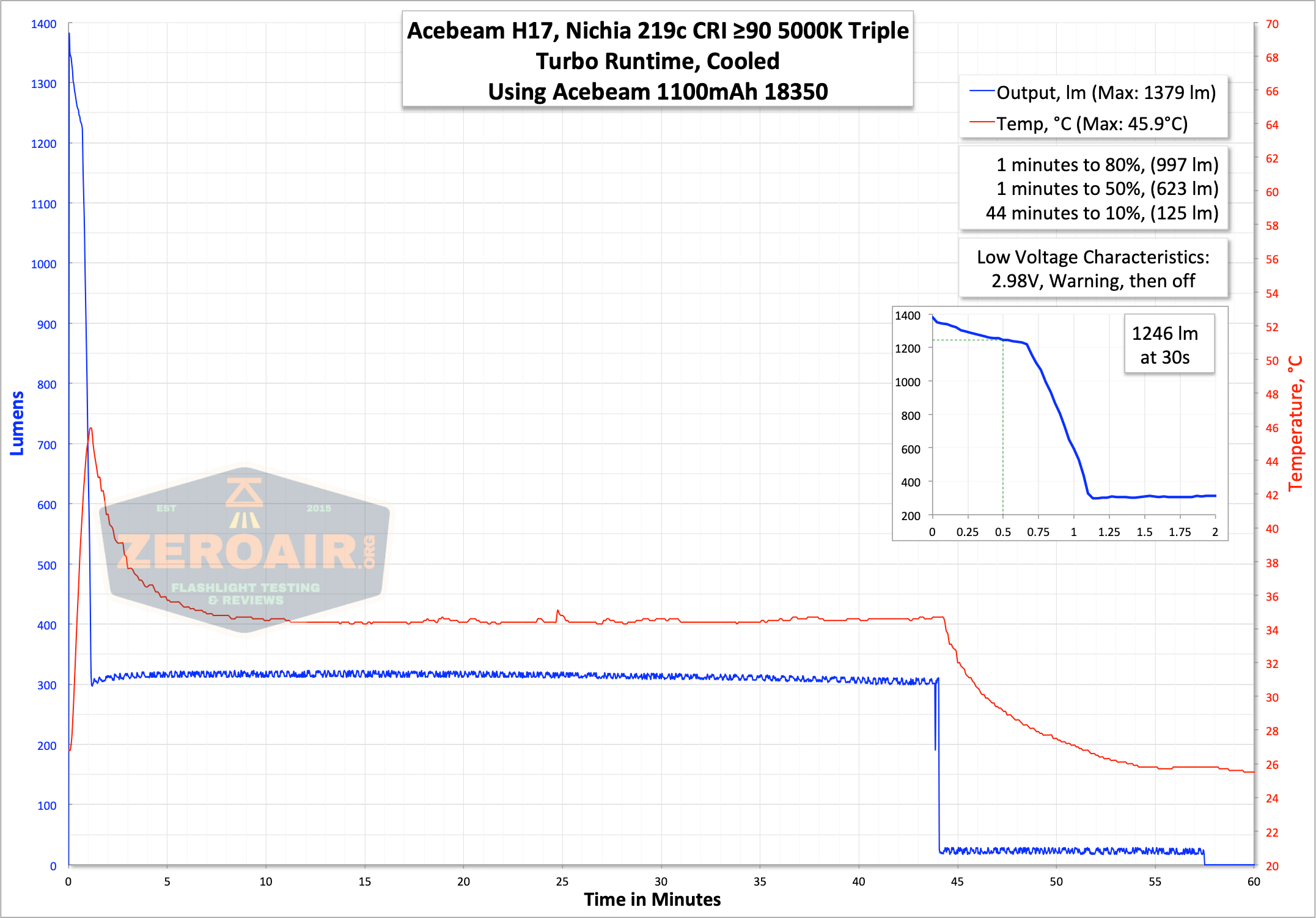 Acebeam H17 With Nichia 219C Headlamp