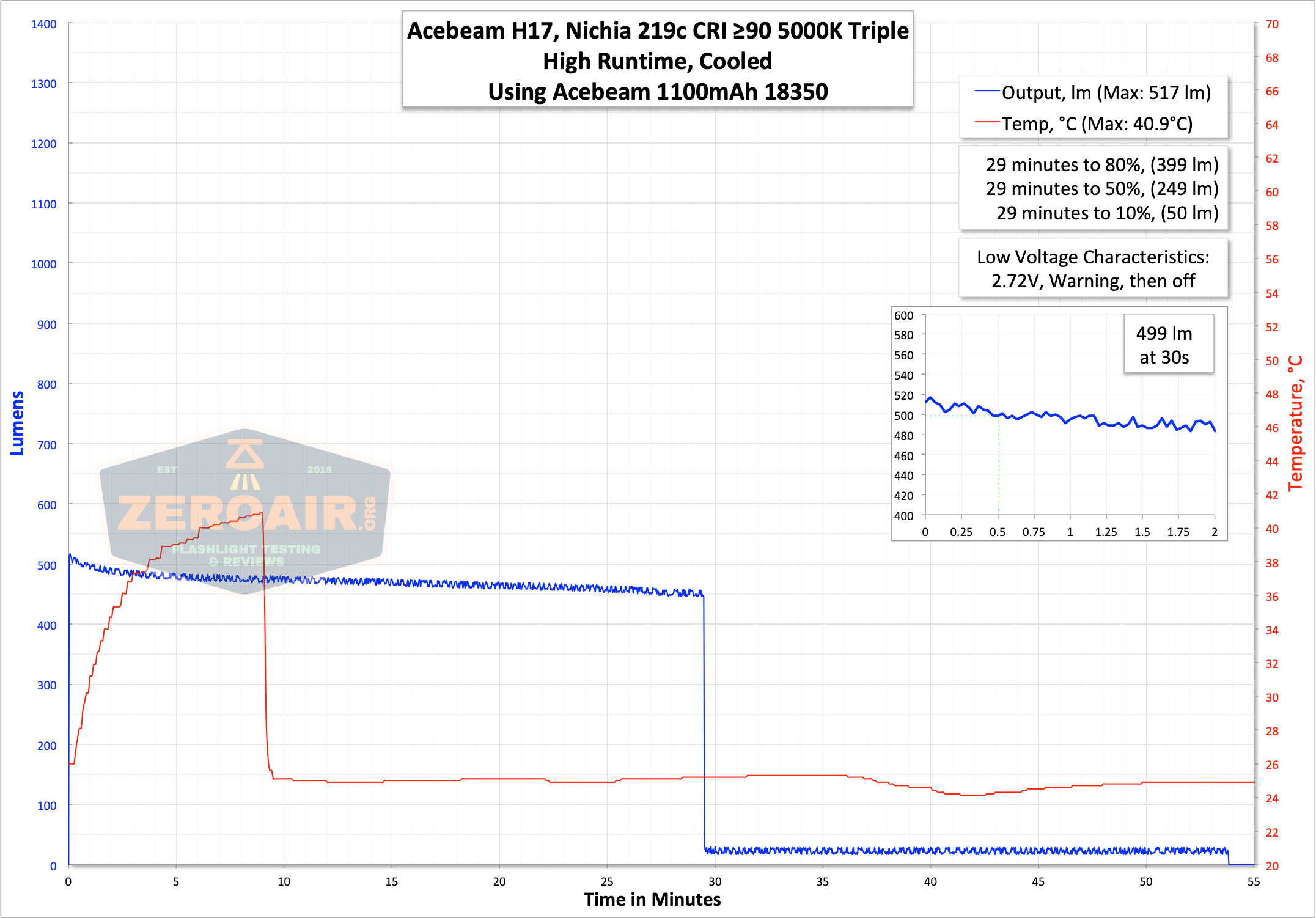 Acebeam H17 With Nichia 219C Headlamp