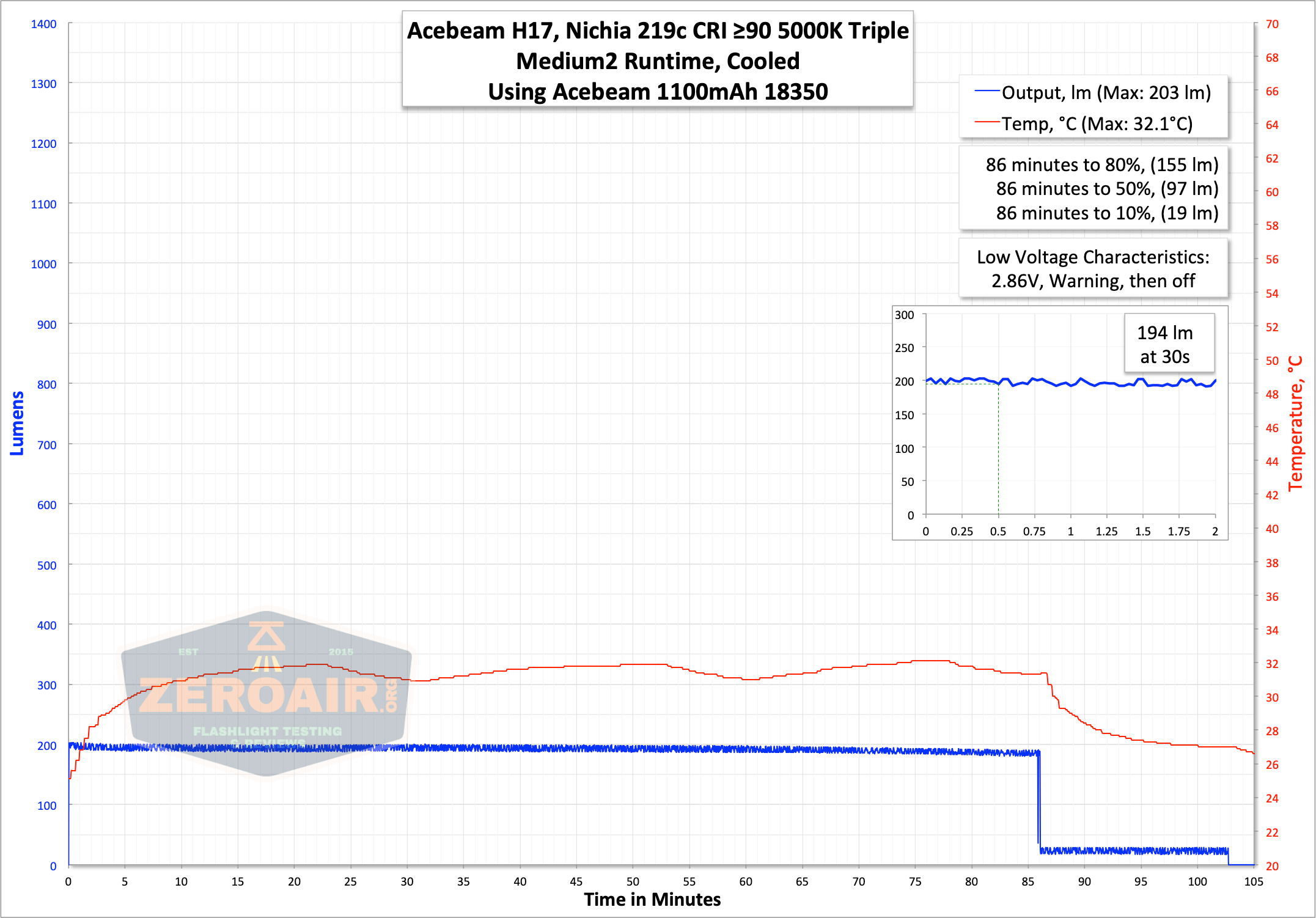 Acebeam H17 With Nichia 219C Headlamp