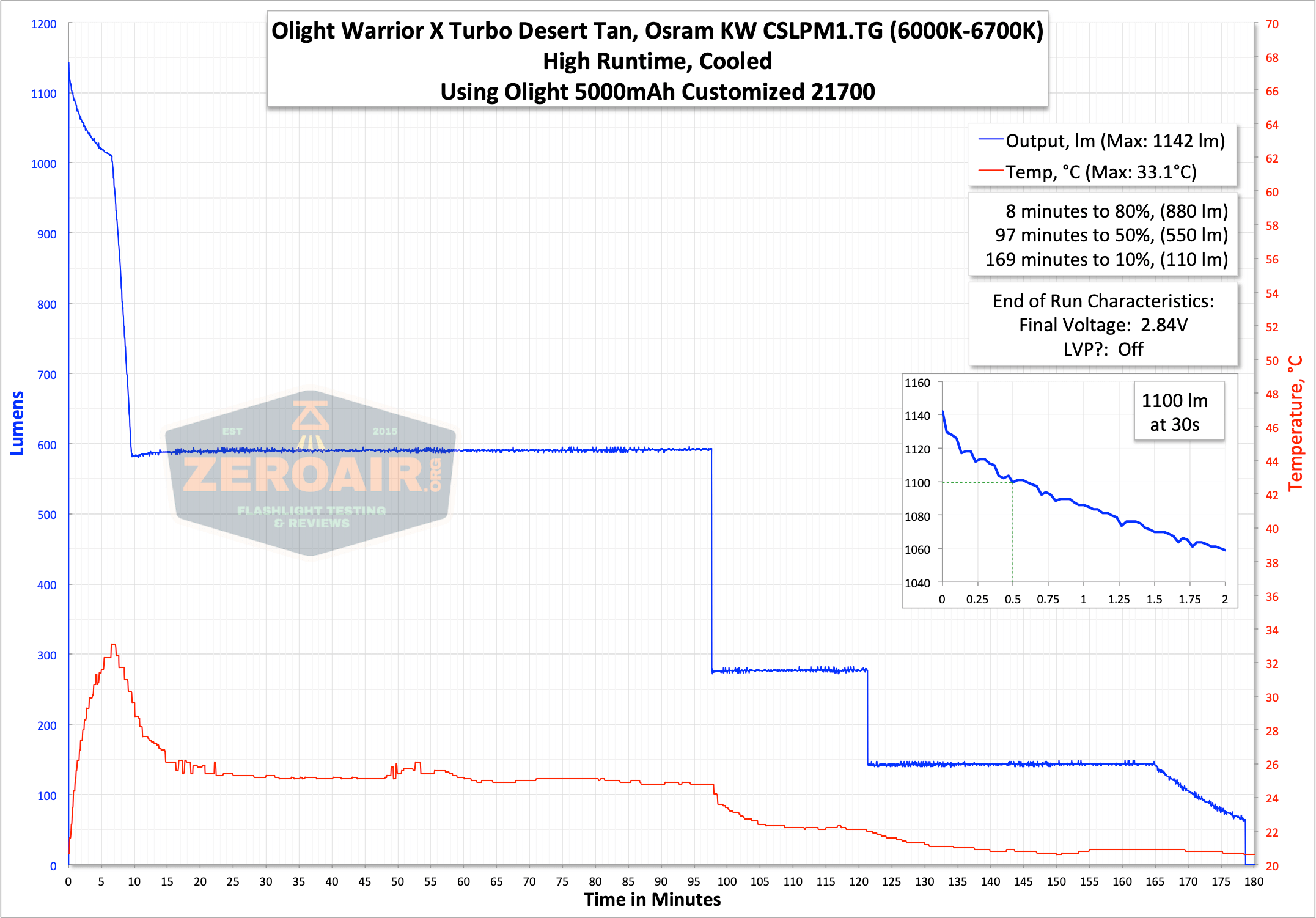 olight warrior x turbo desert tan flashlight runtime turbo graph