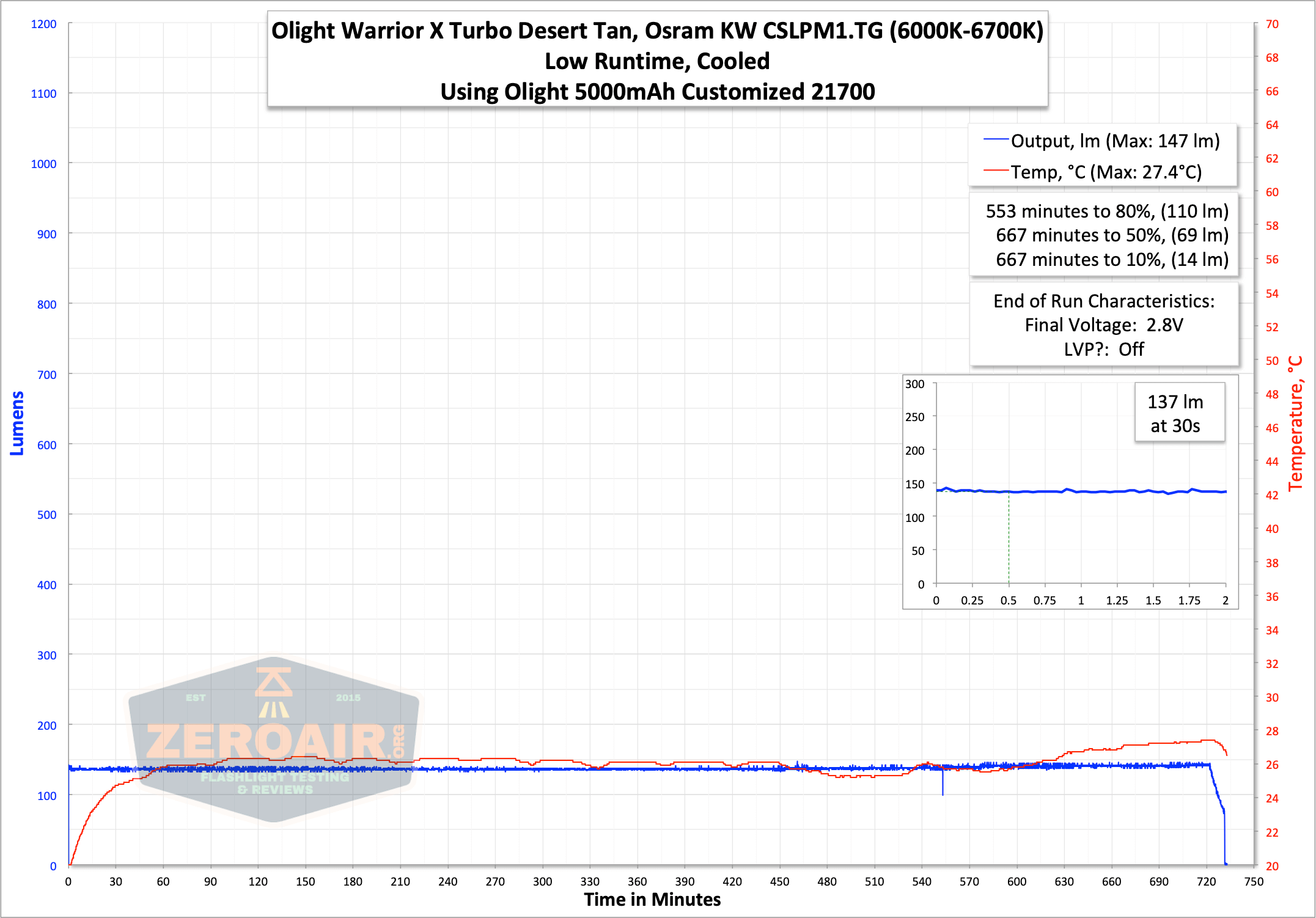 olight warrior x turbo desert tan flashlight runtime low graph