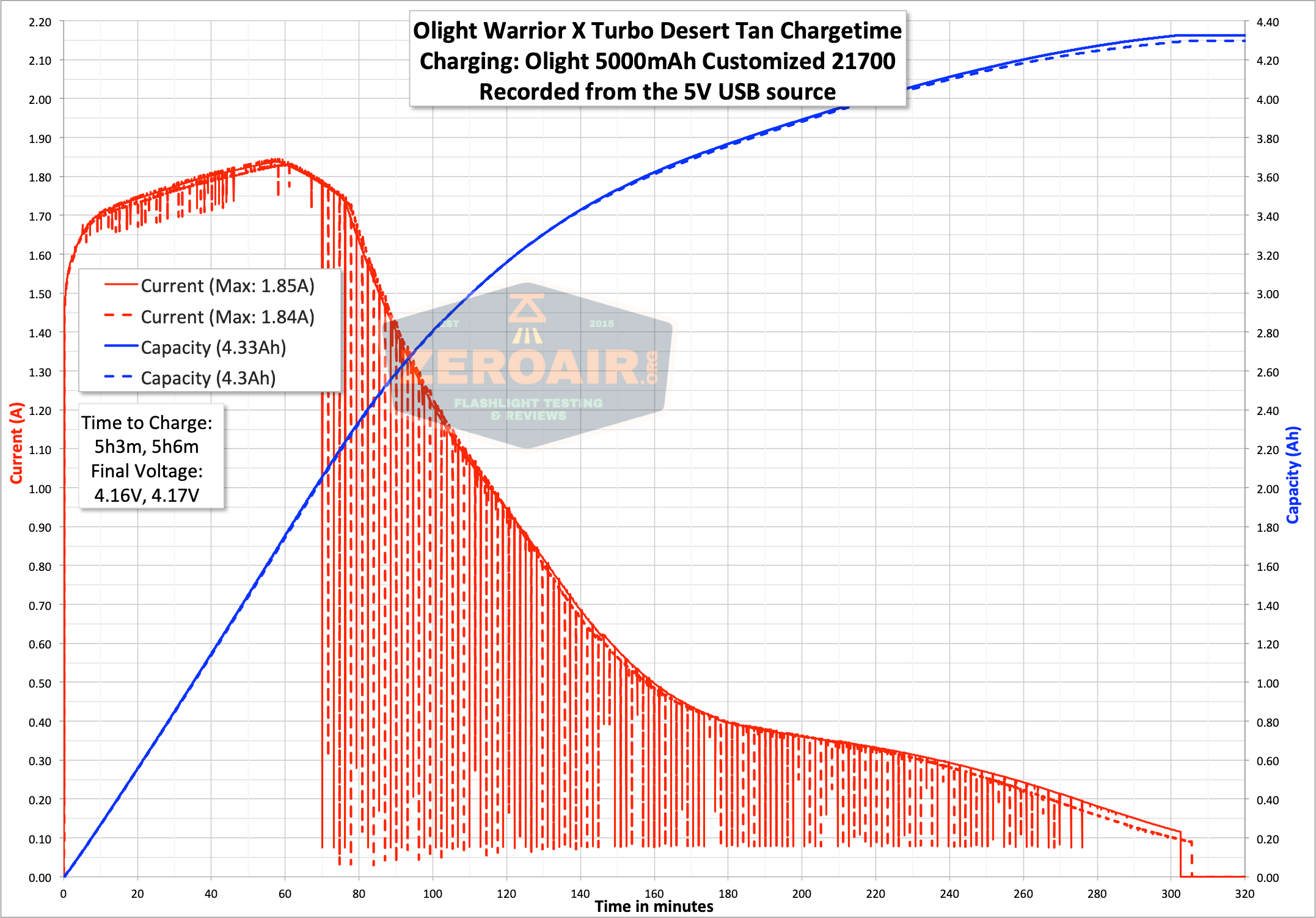 olight warrior x turbo desert tan flashlight charge graph