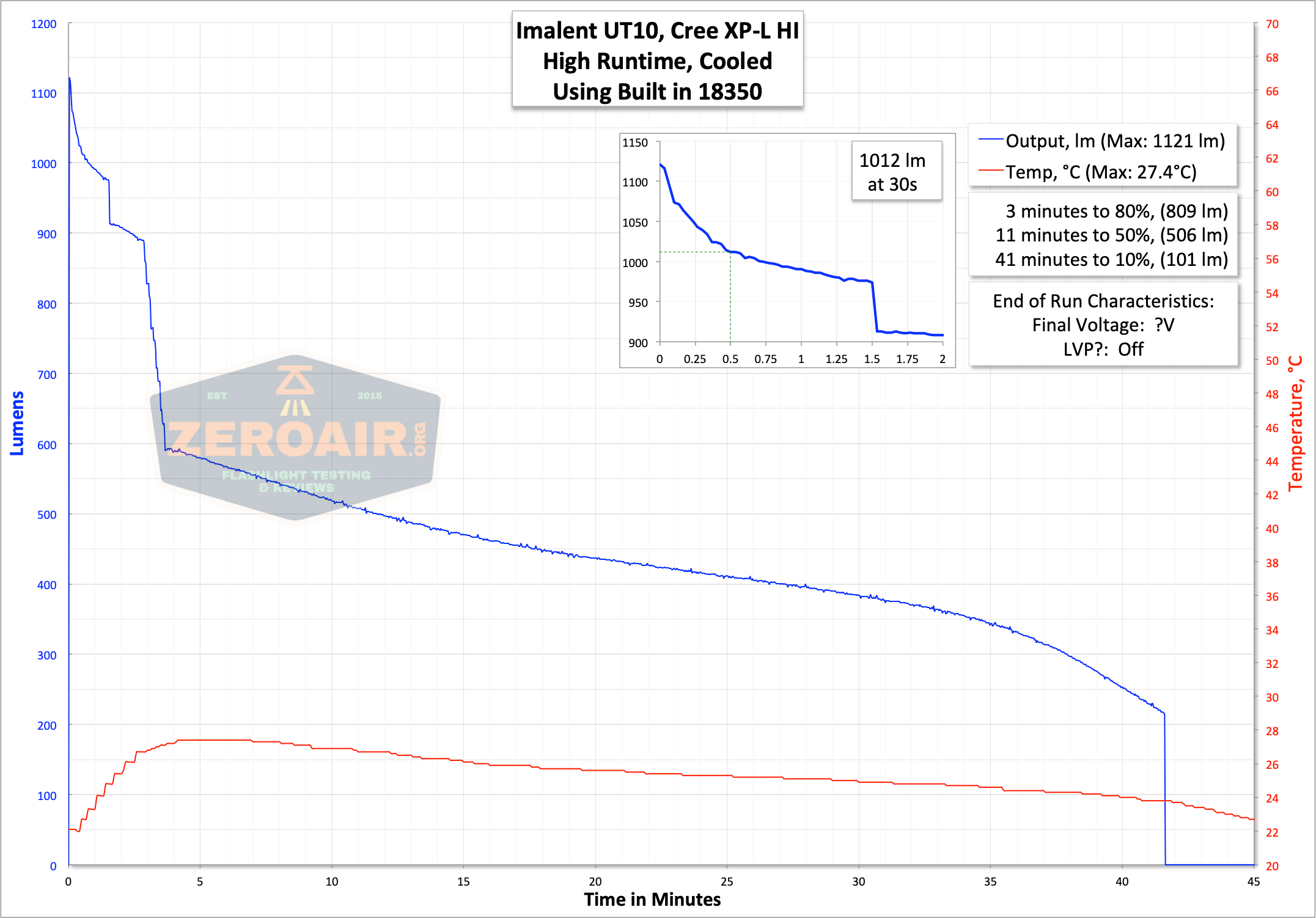 imalent ut10 tactical weapon flashlight runtime graph high