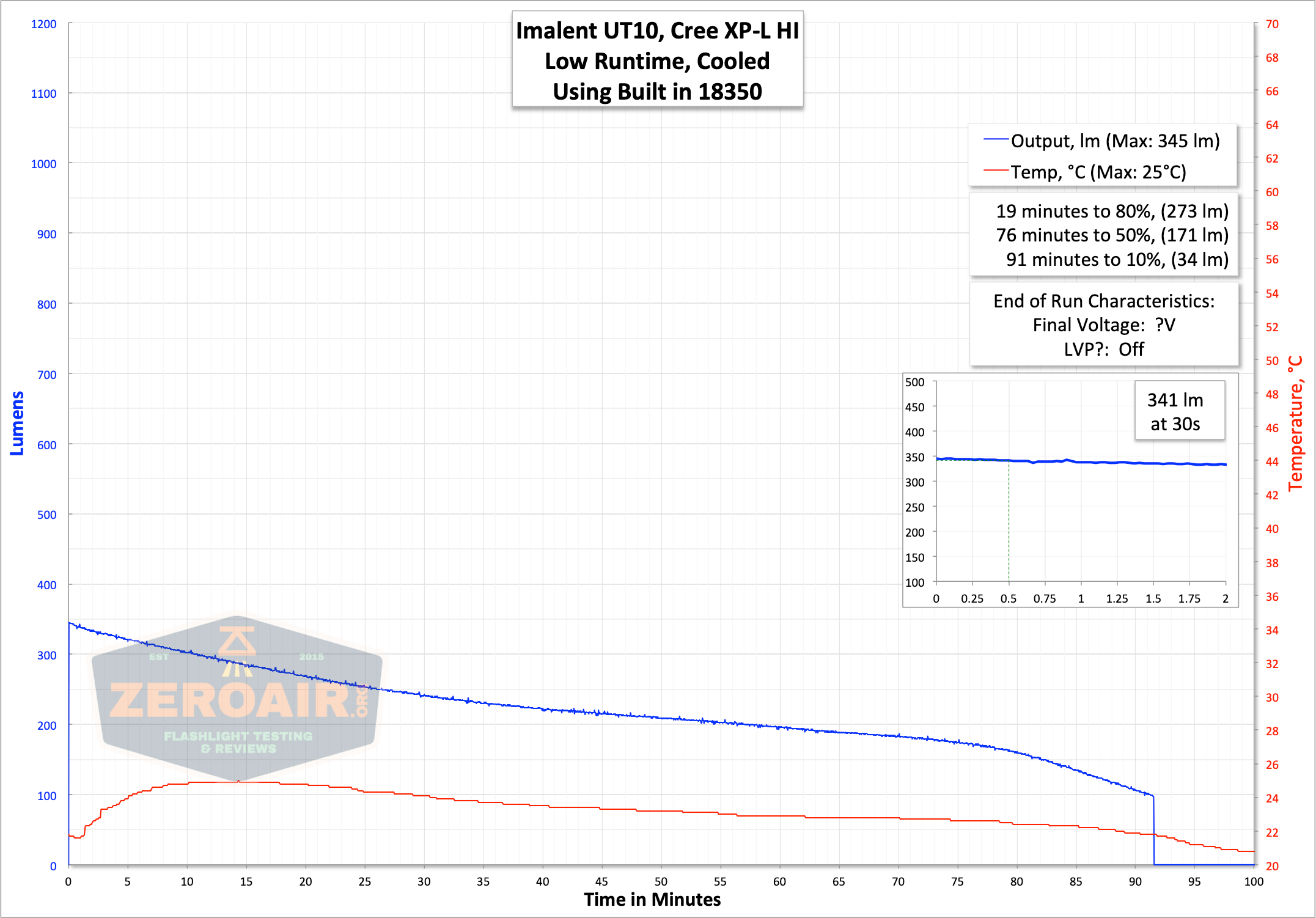 imalent ut10 tactical weapon flashlight runtime graph low