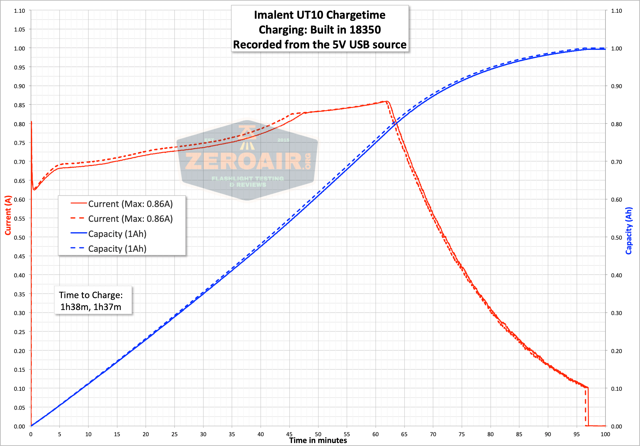 imalent ut10 tactical weapon flashlight charge graph