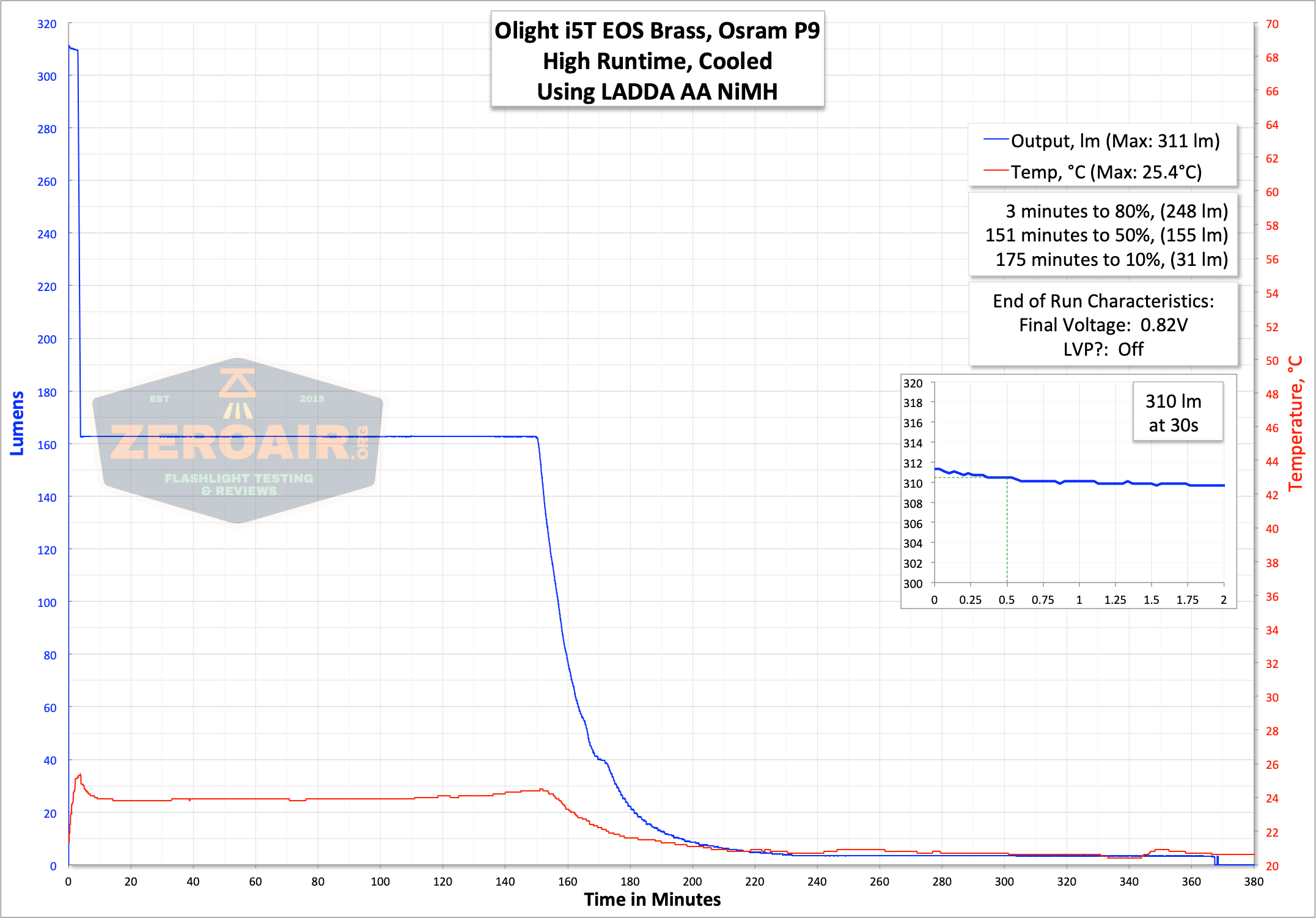 runtime graph on high