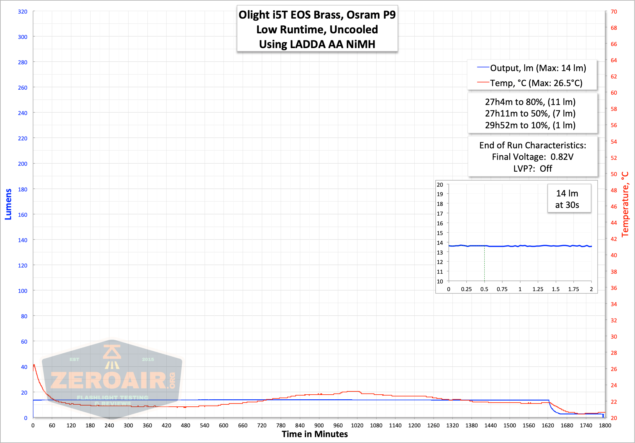 runtime graph on low