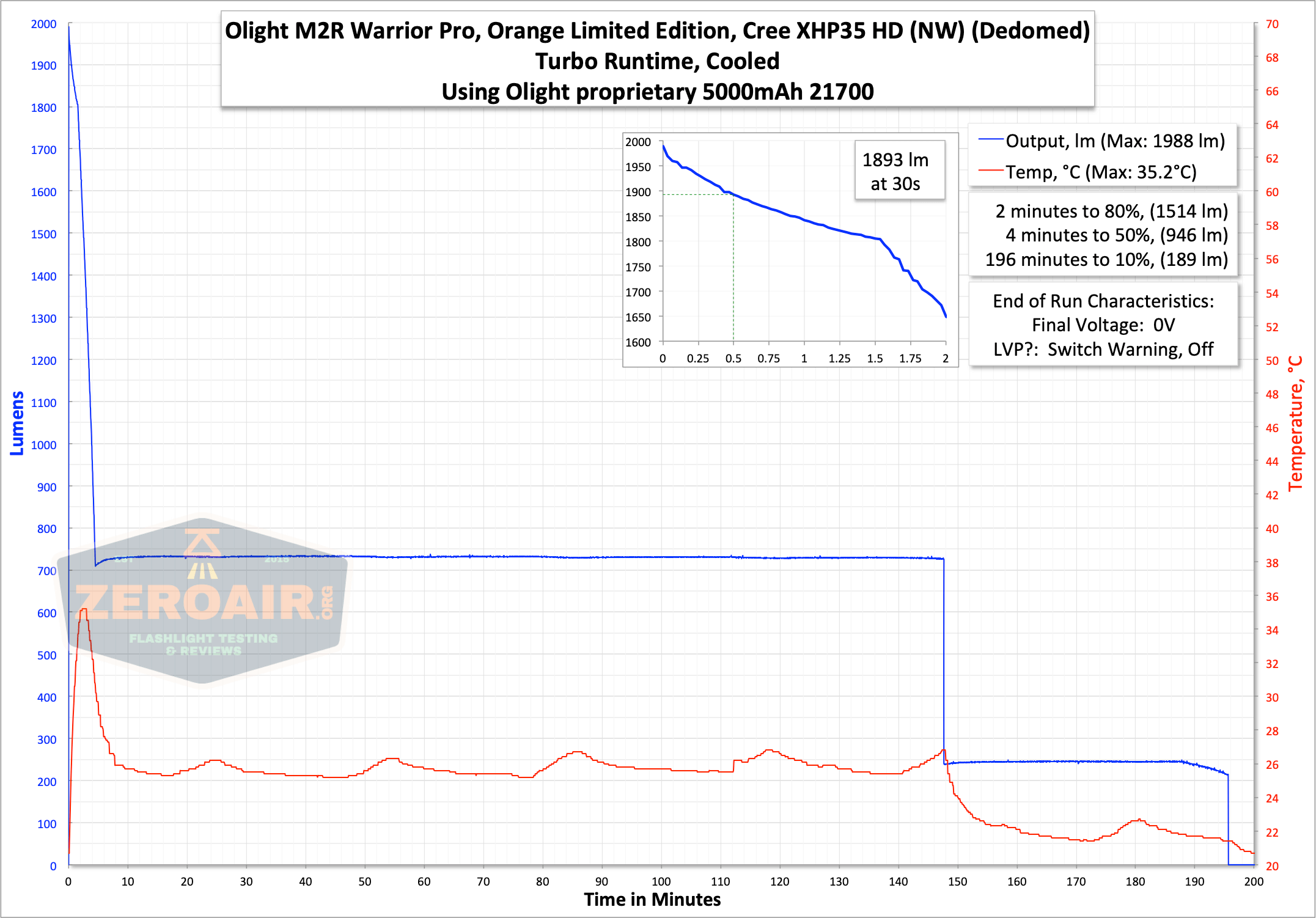 Olight m2r pro warrior runtime graph turbo
