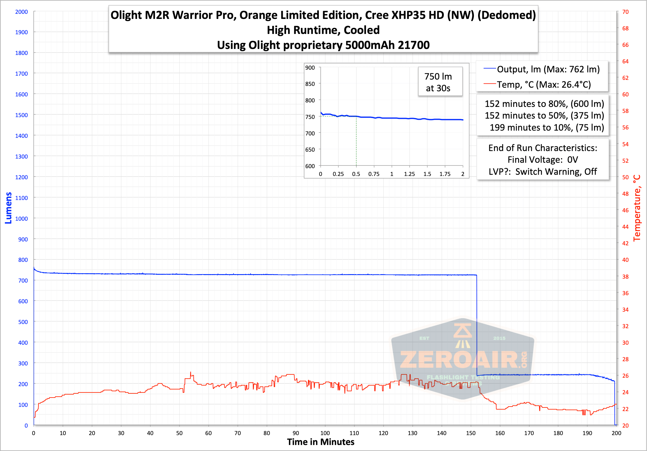 Olight m2r pro warrior runtime graph high