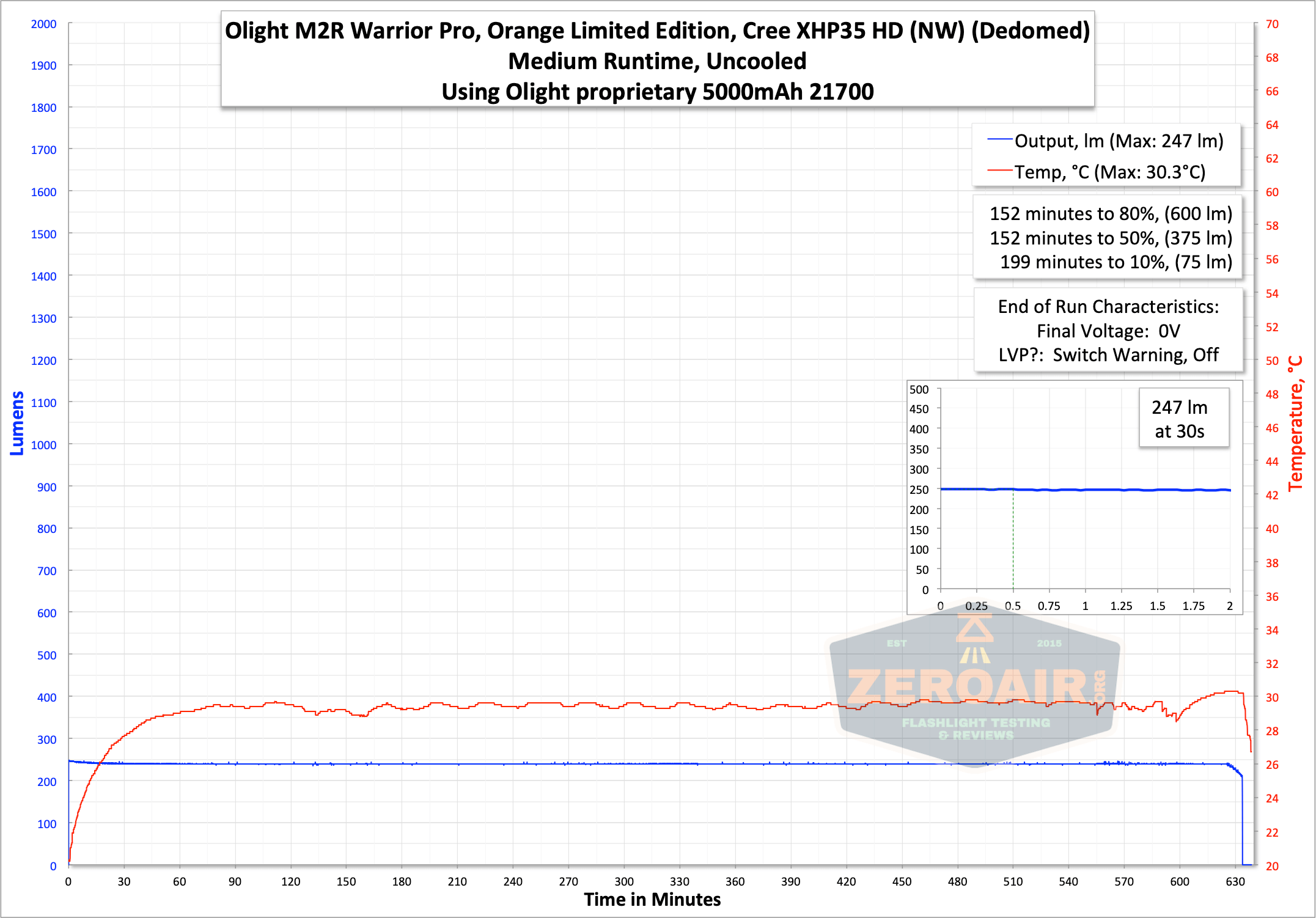 Olight m2r pro warrior runtime graph medium