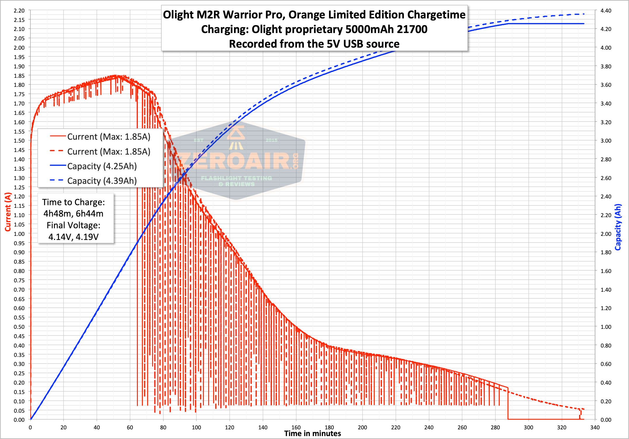 Olight m2r pro warrior charge graph