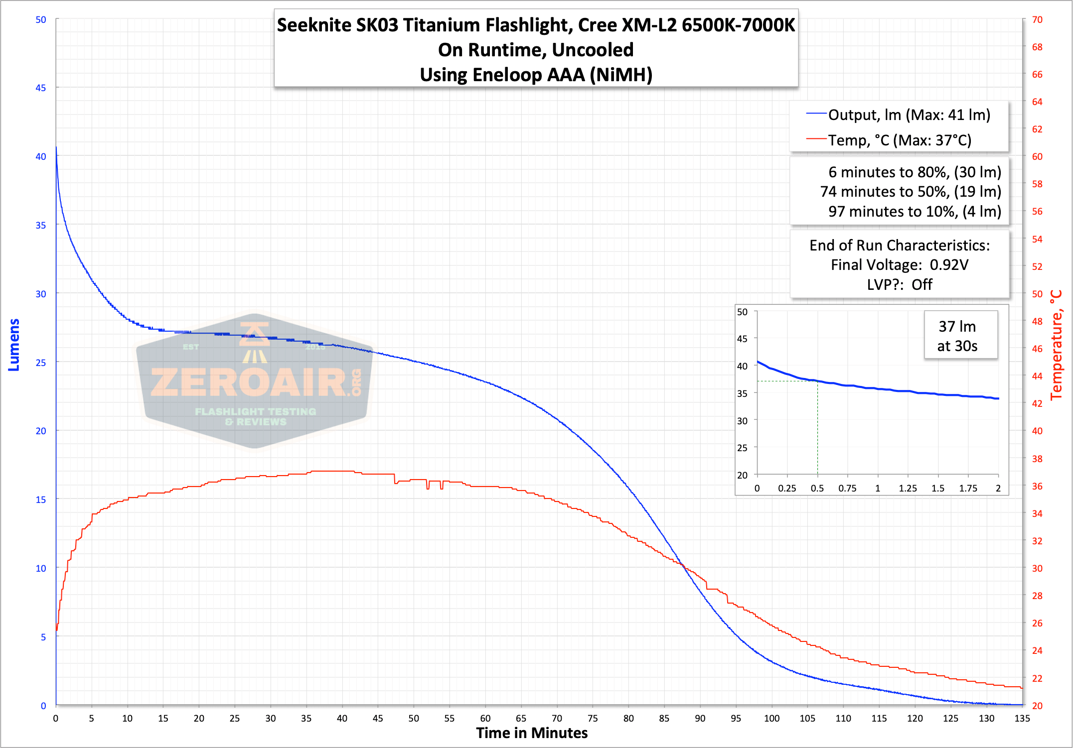 Seeknite SK03 runtime graph