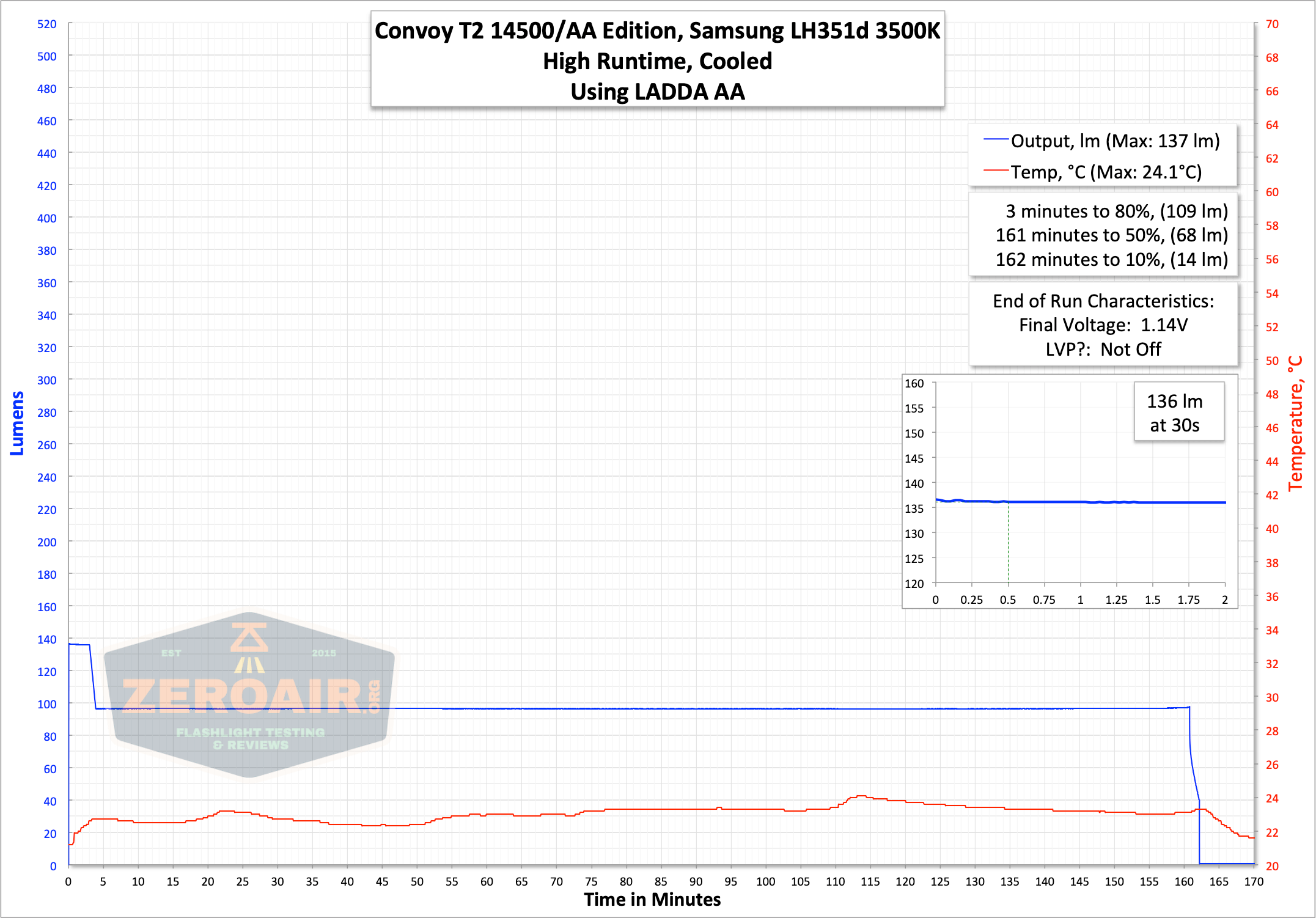 convoy t2 updated 14500/AA flashlight aa runtime graph high