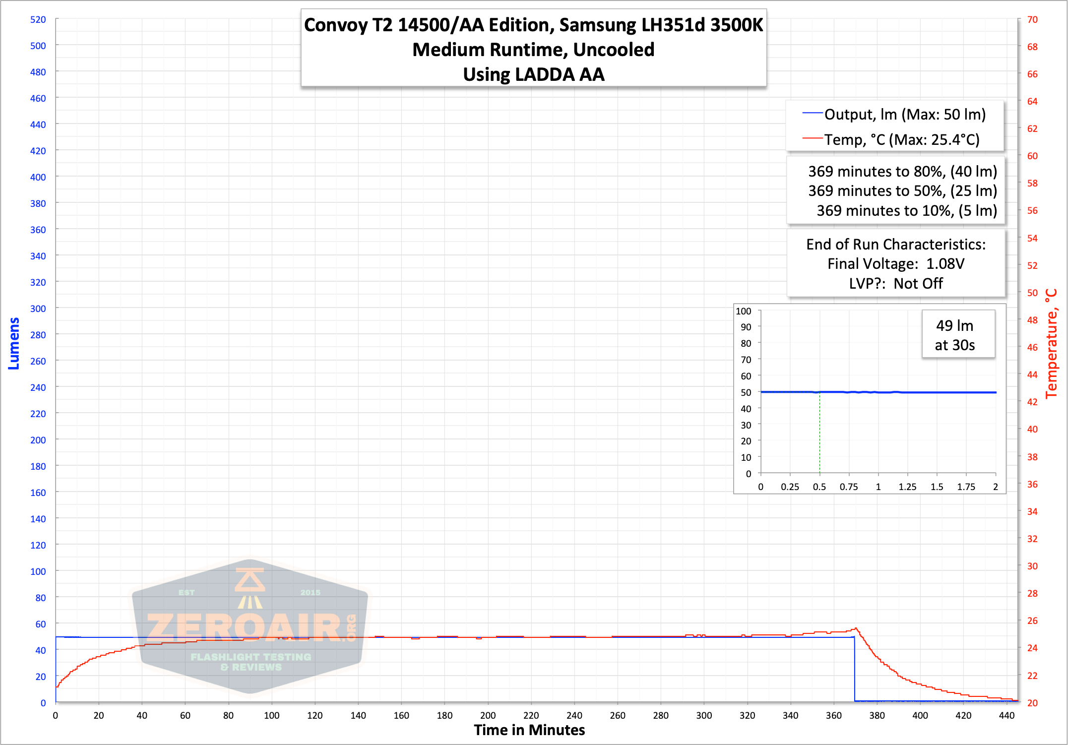 convoy t2 updated 14500/AA flashlight aa runtime graph medium