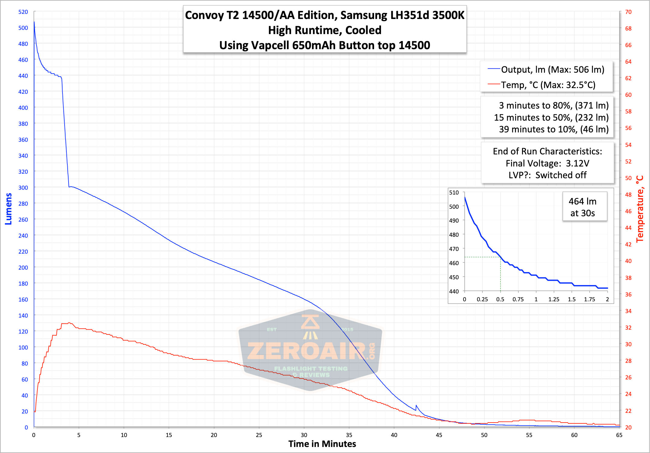 convoy t2 updated 14500/AA flashlight 14500 runtime graph high