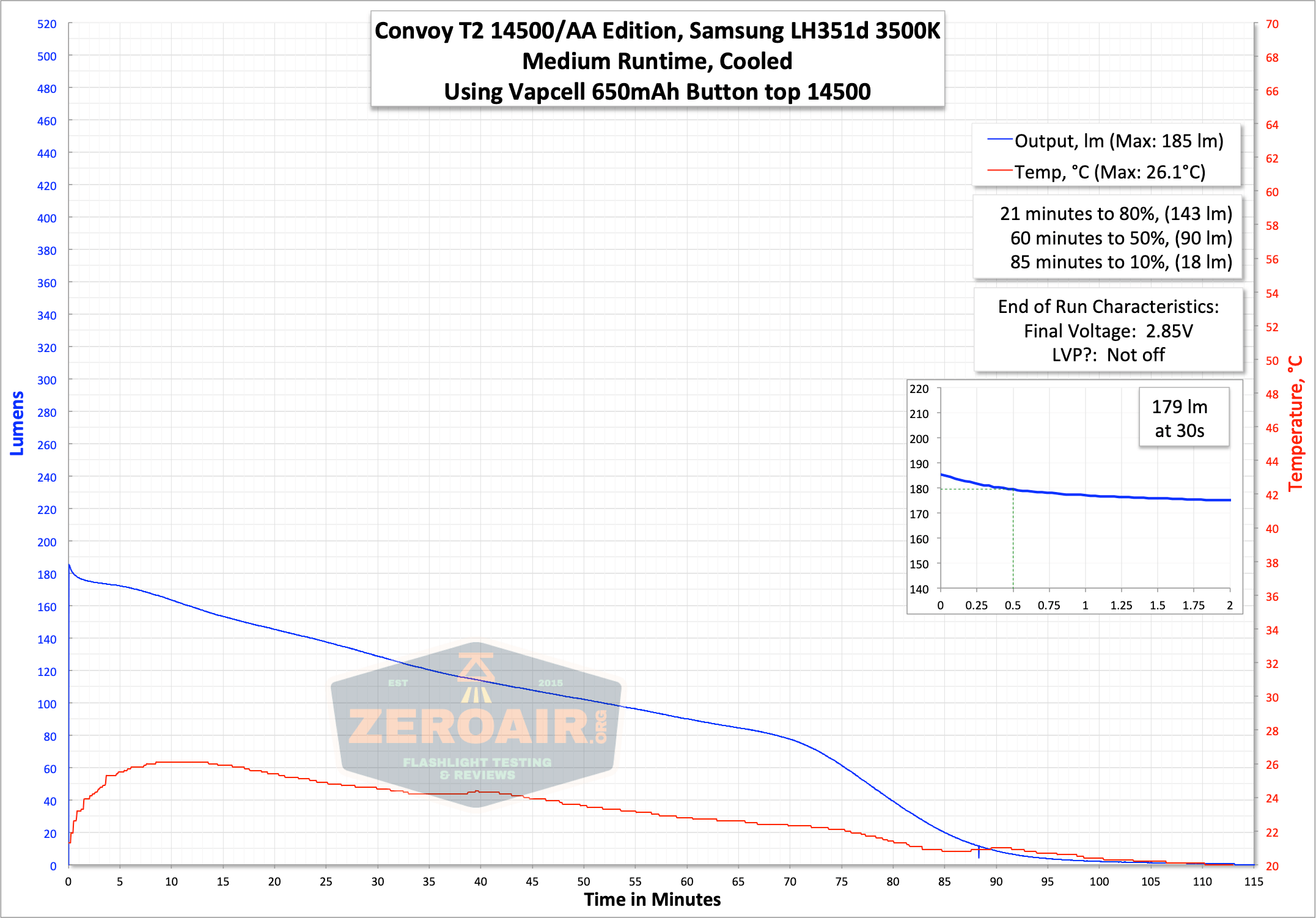 convoy t2 updated 14500/AA flashlight 14500 runtime graph medium