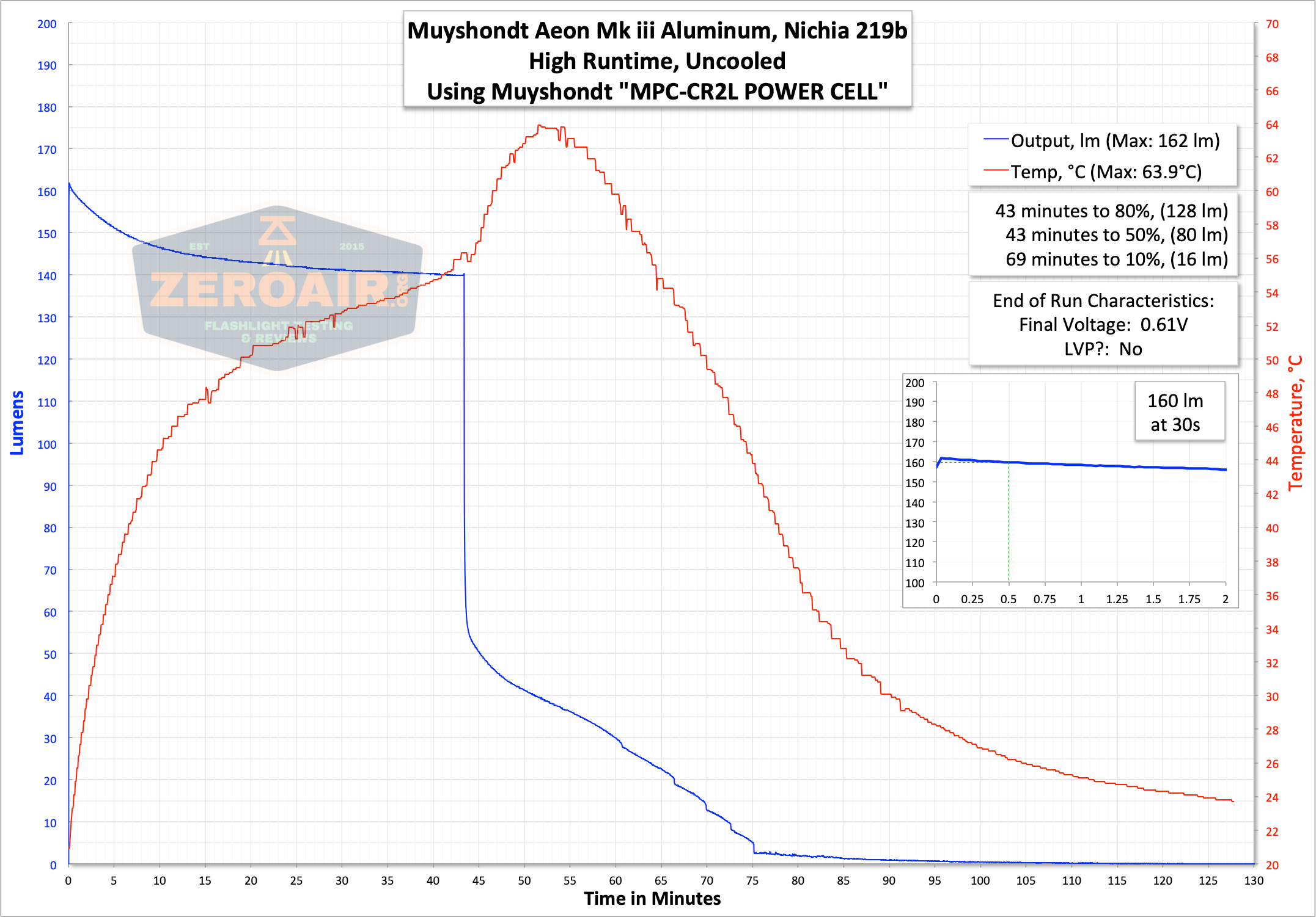 muyshondt aeon iii aluminum runtime graph high