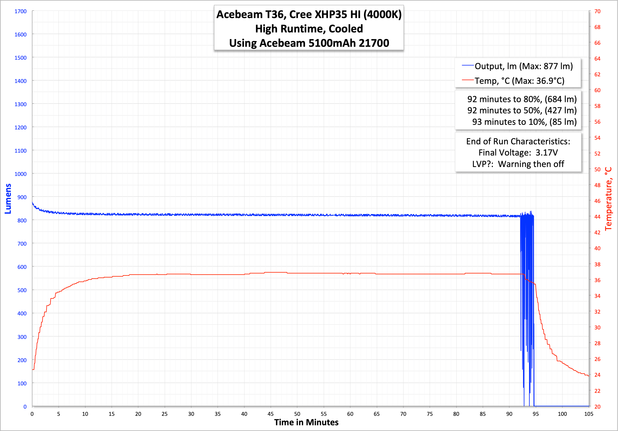 runtime graph high