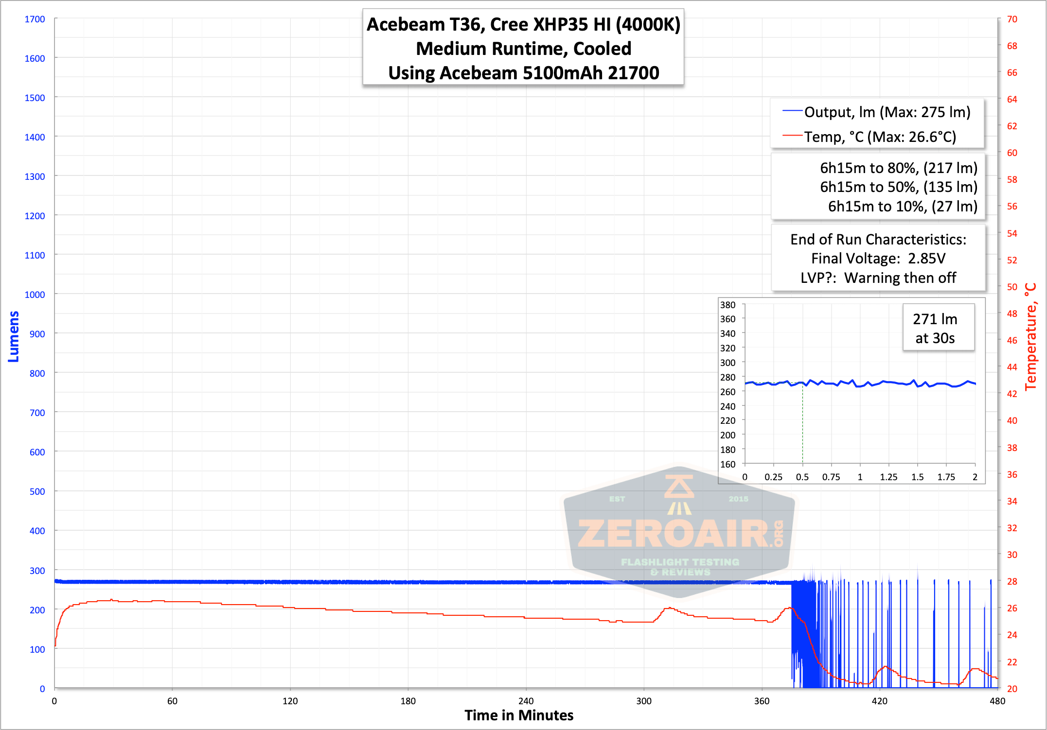 runtime graph medium