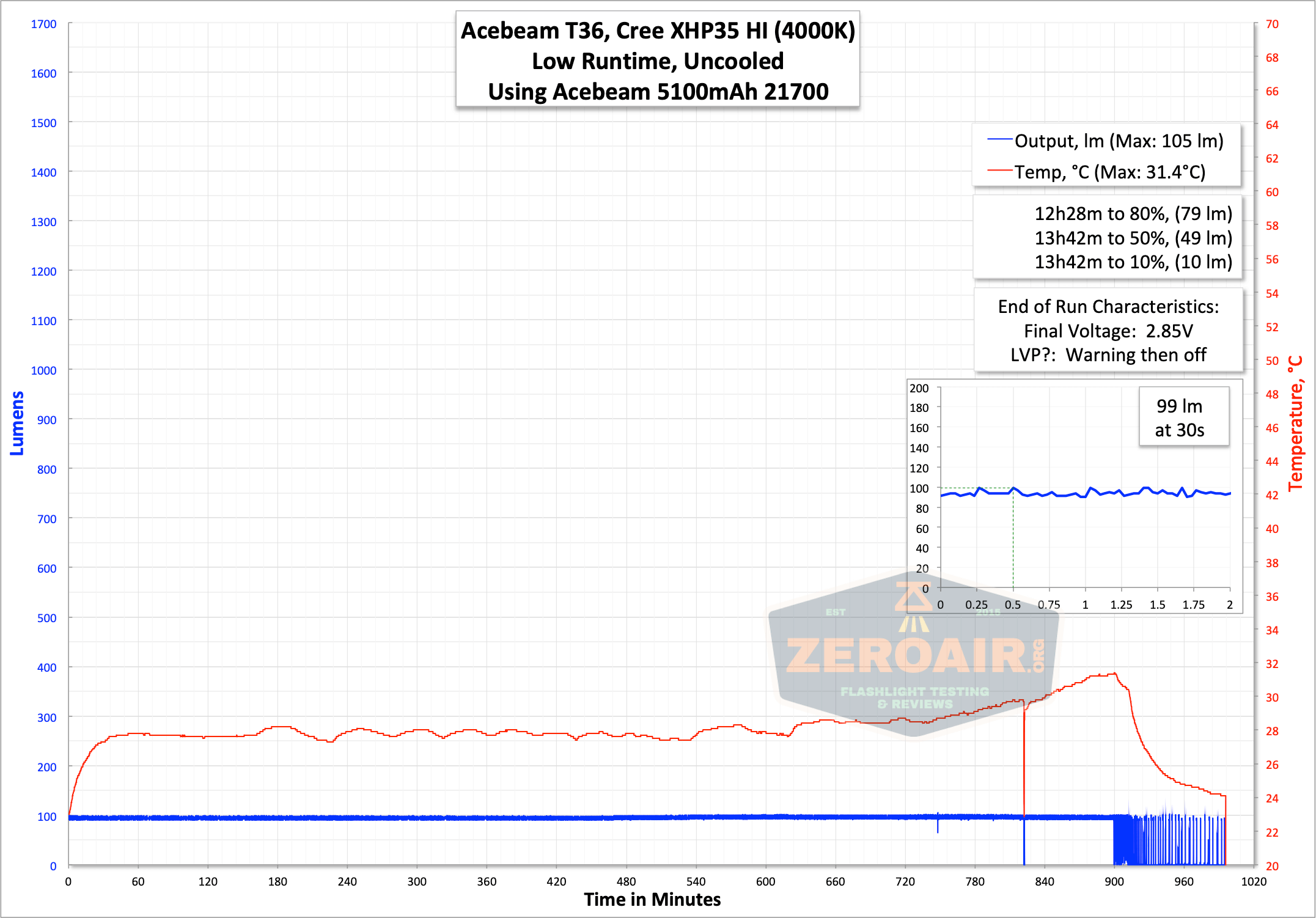 runtime graph low