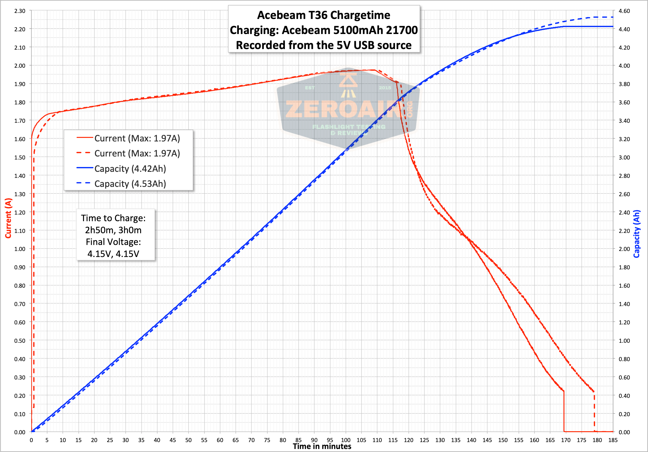 charge graph