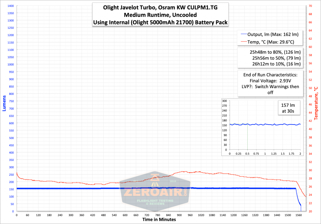 runtime graph medium