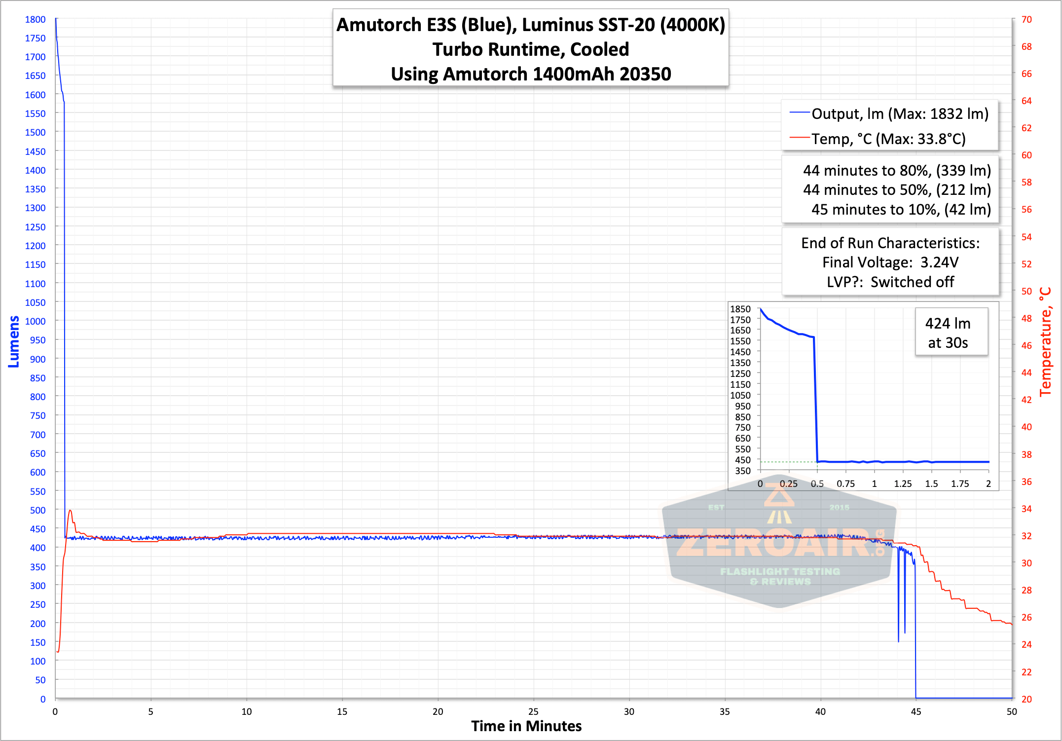 runtime graph turbo