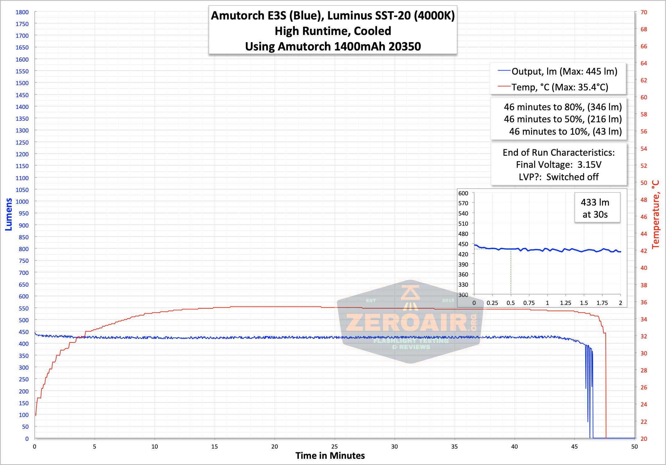 runtime graph high
