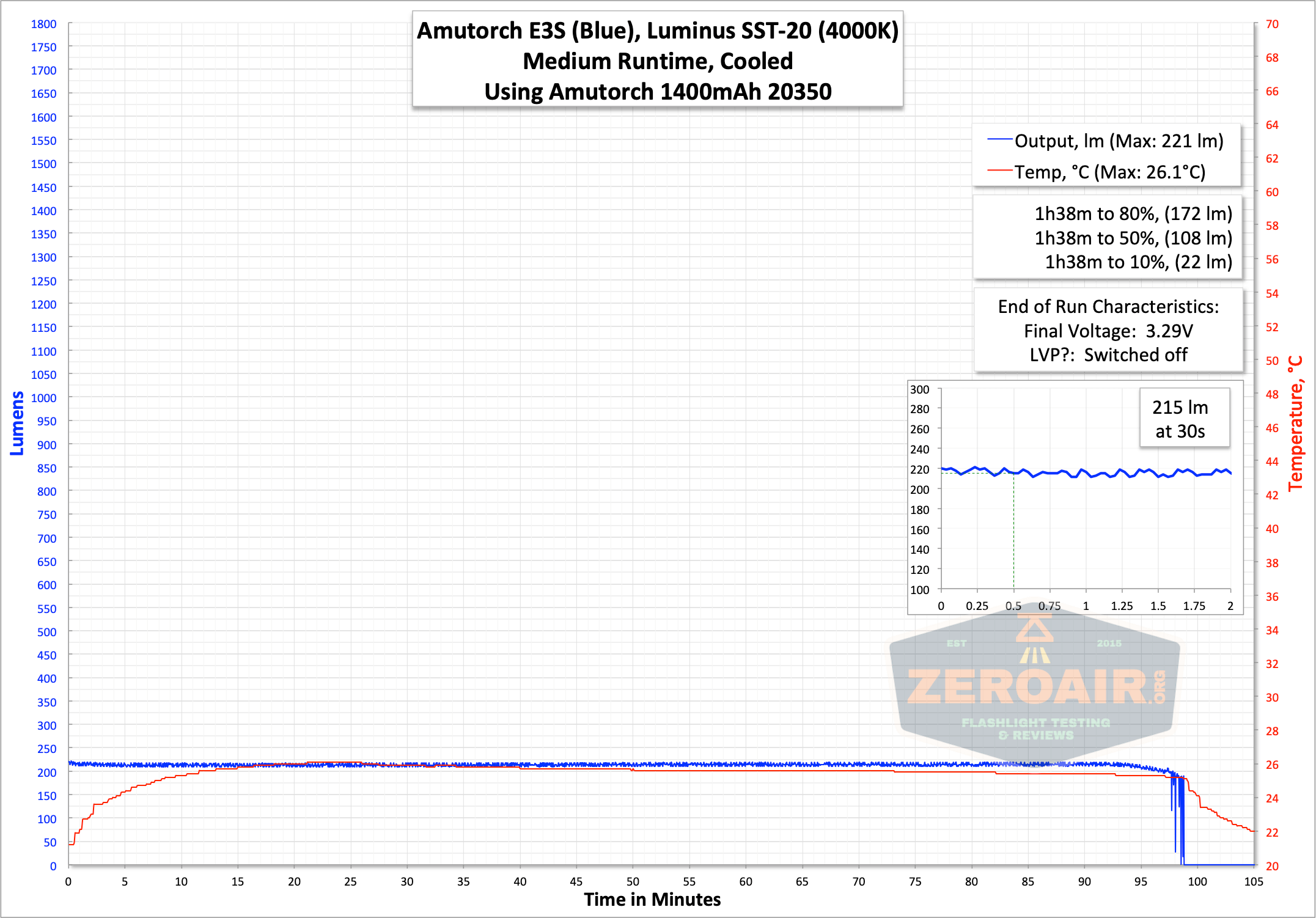 runtime graph medium