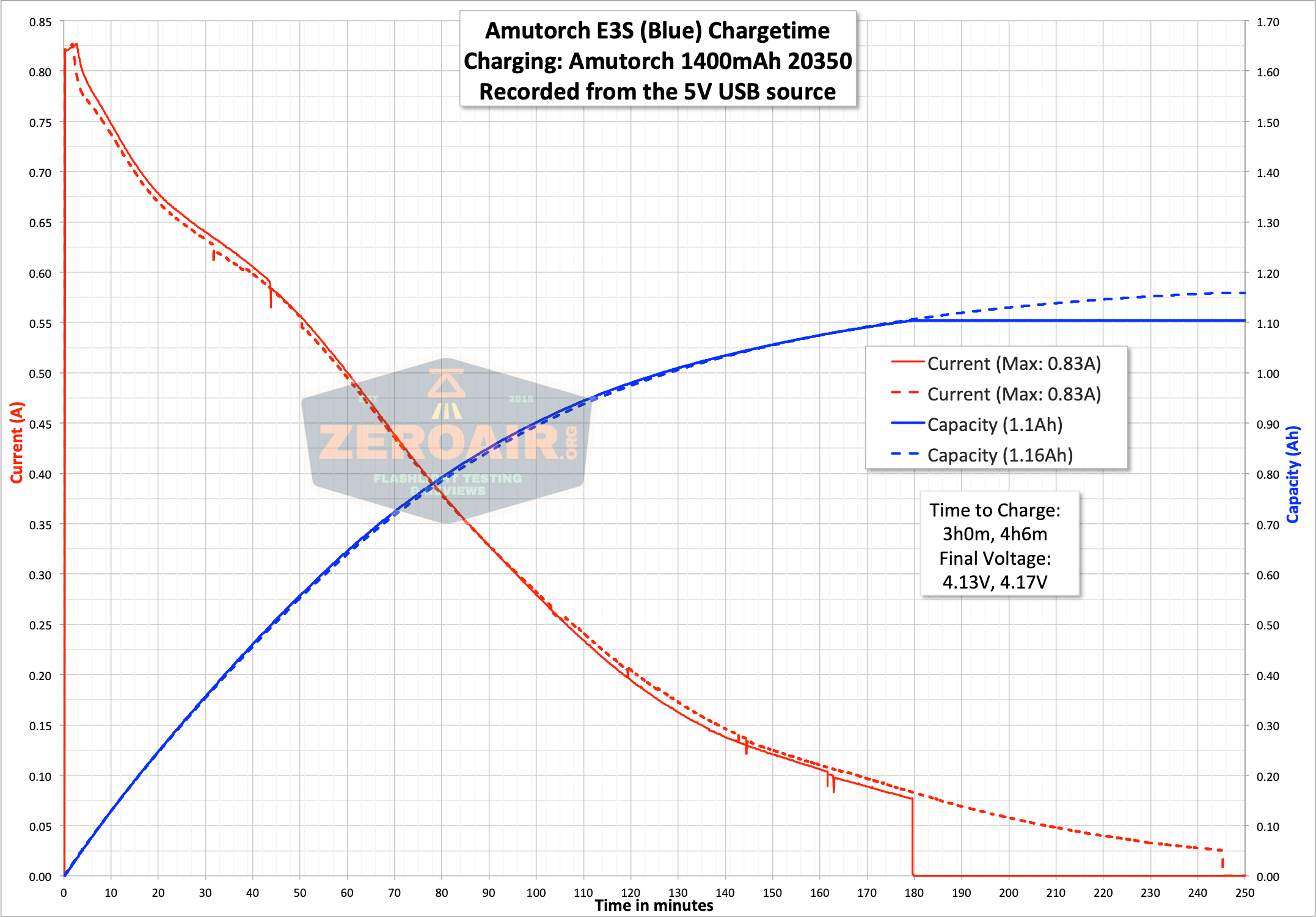 charge graph