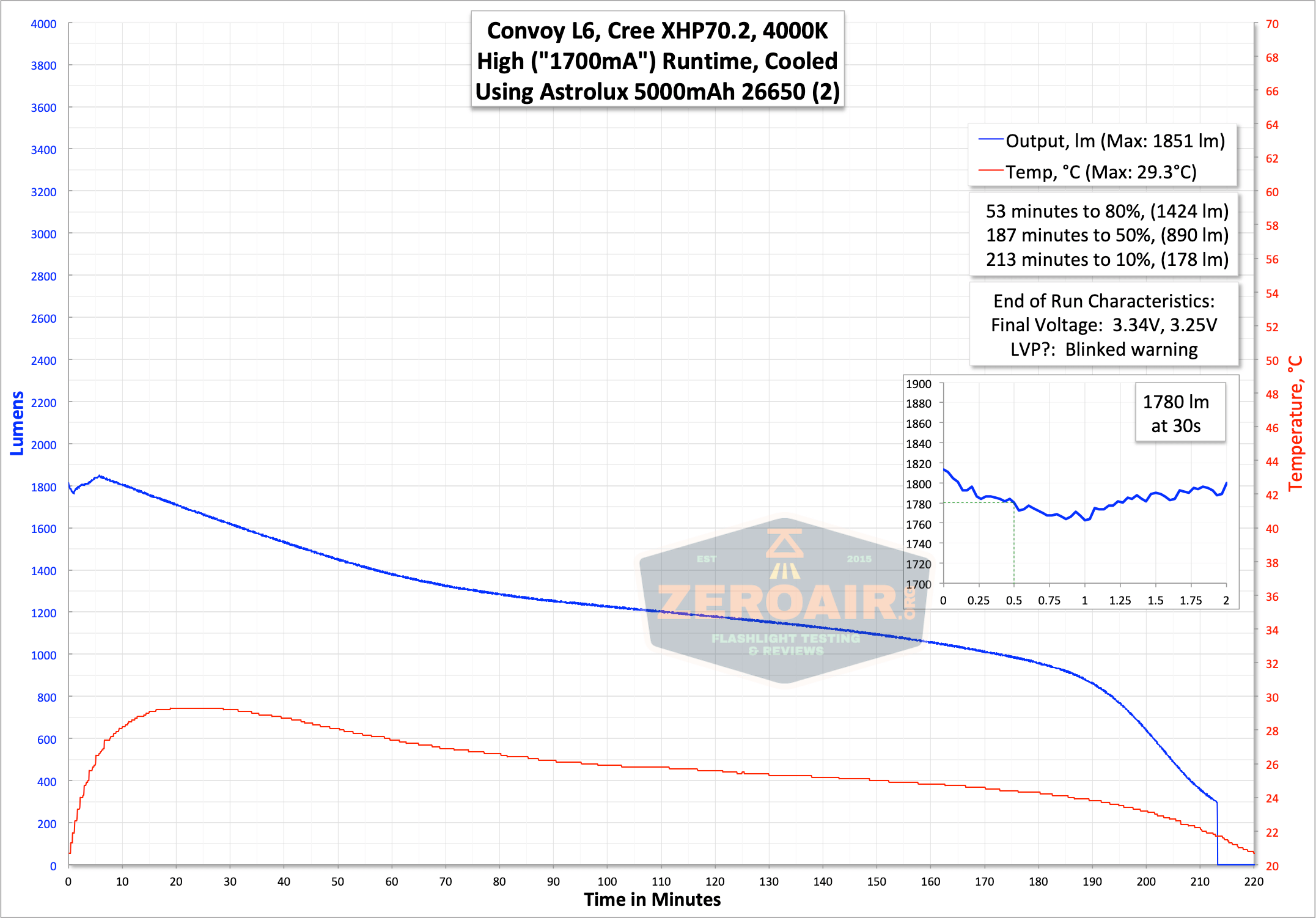 runtime graph high