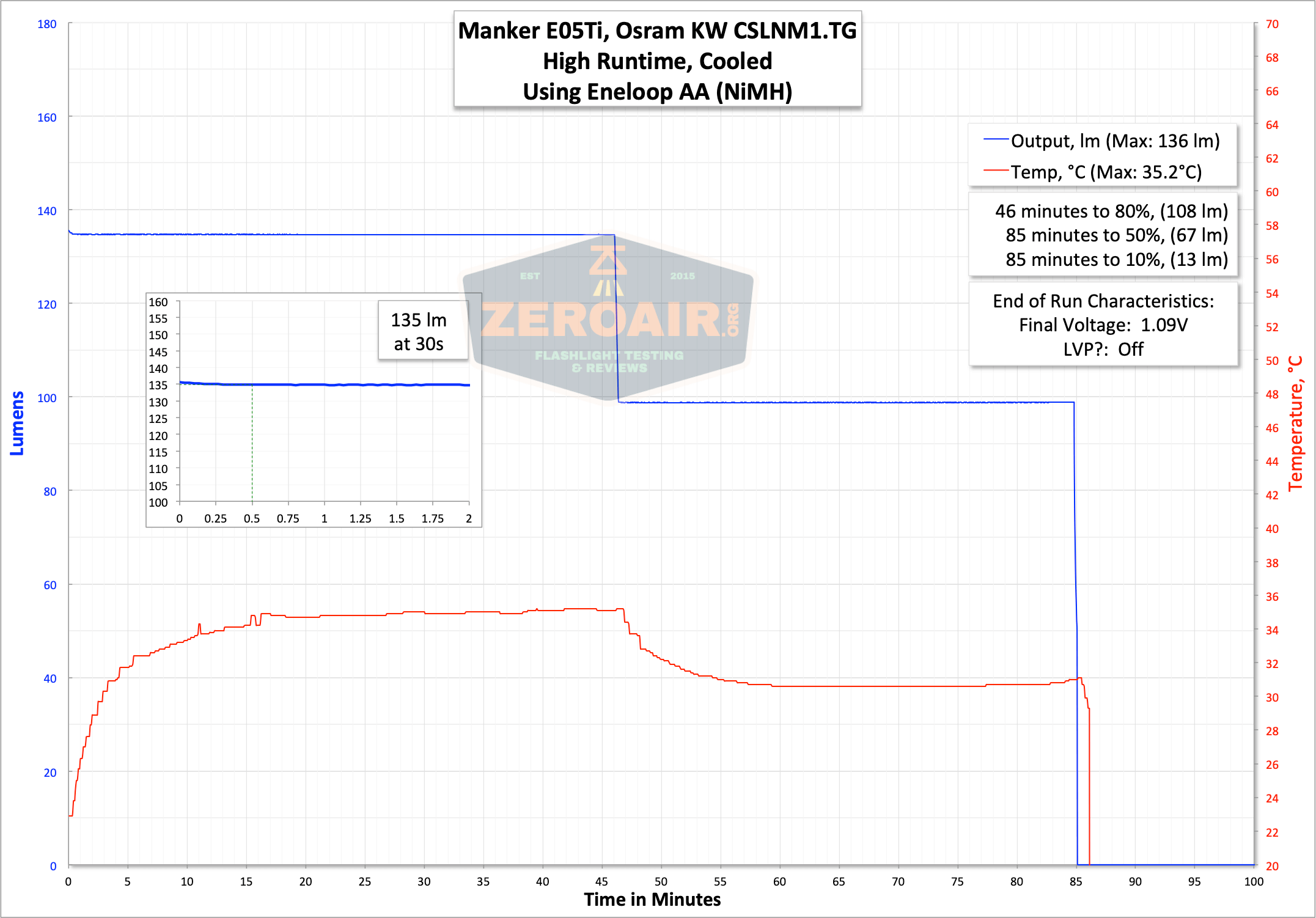 high runtime graph with eneloop