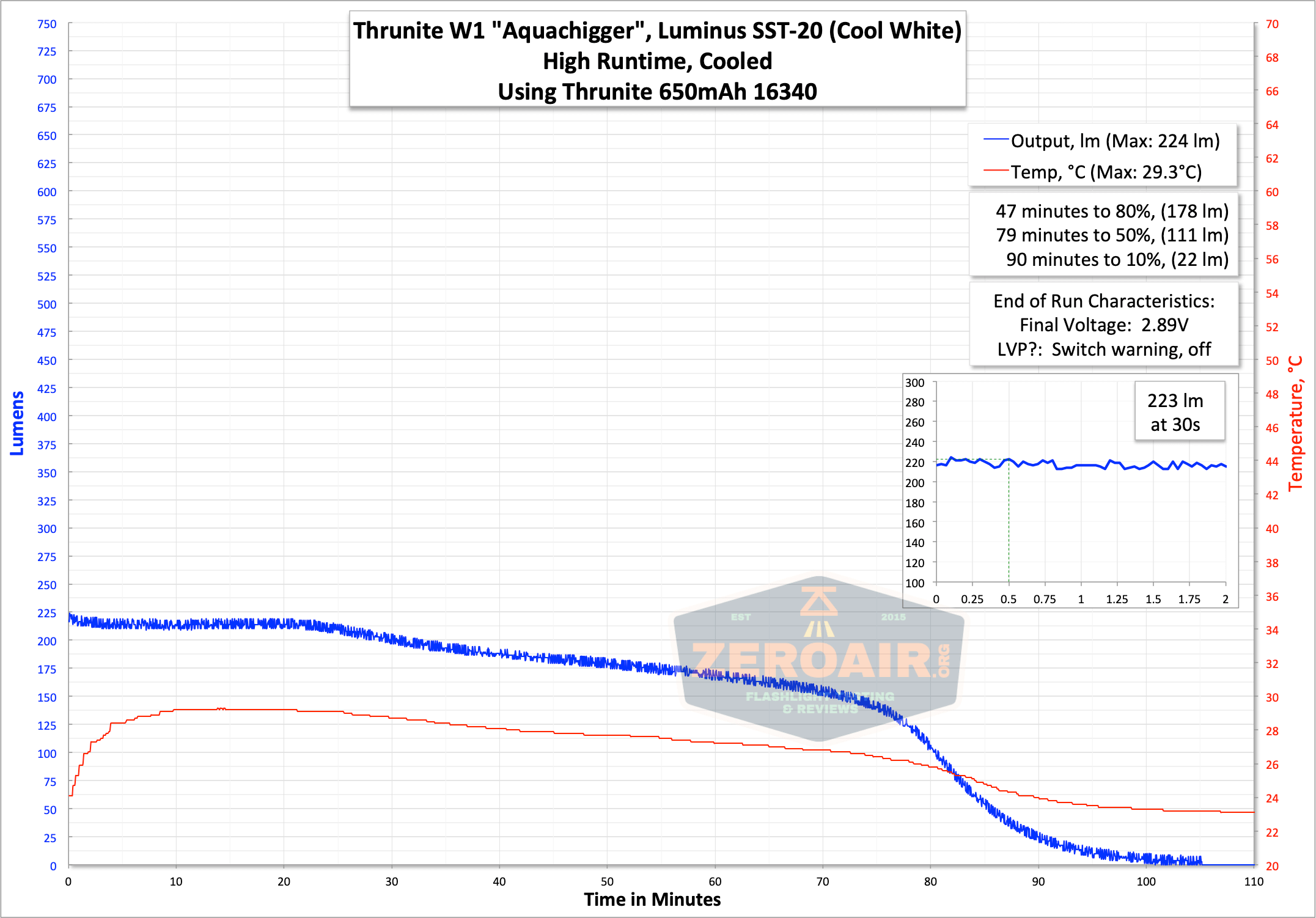 runtime graph high