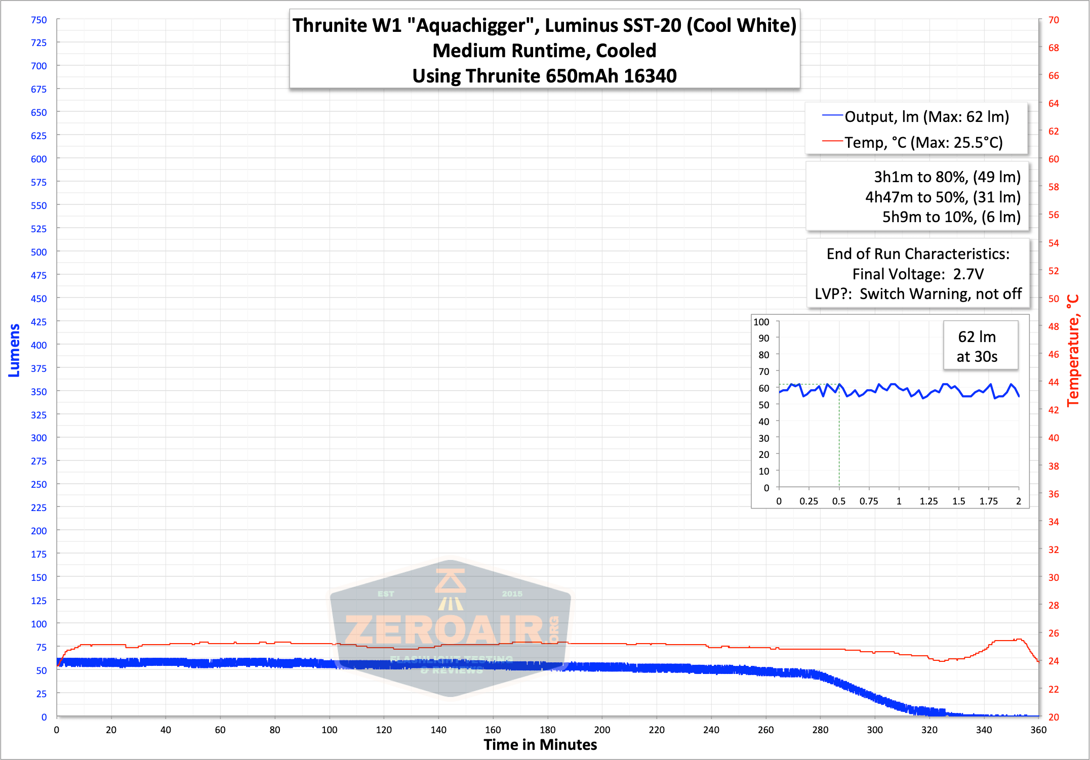 runtime graph medium