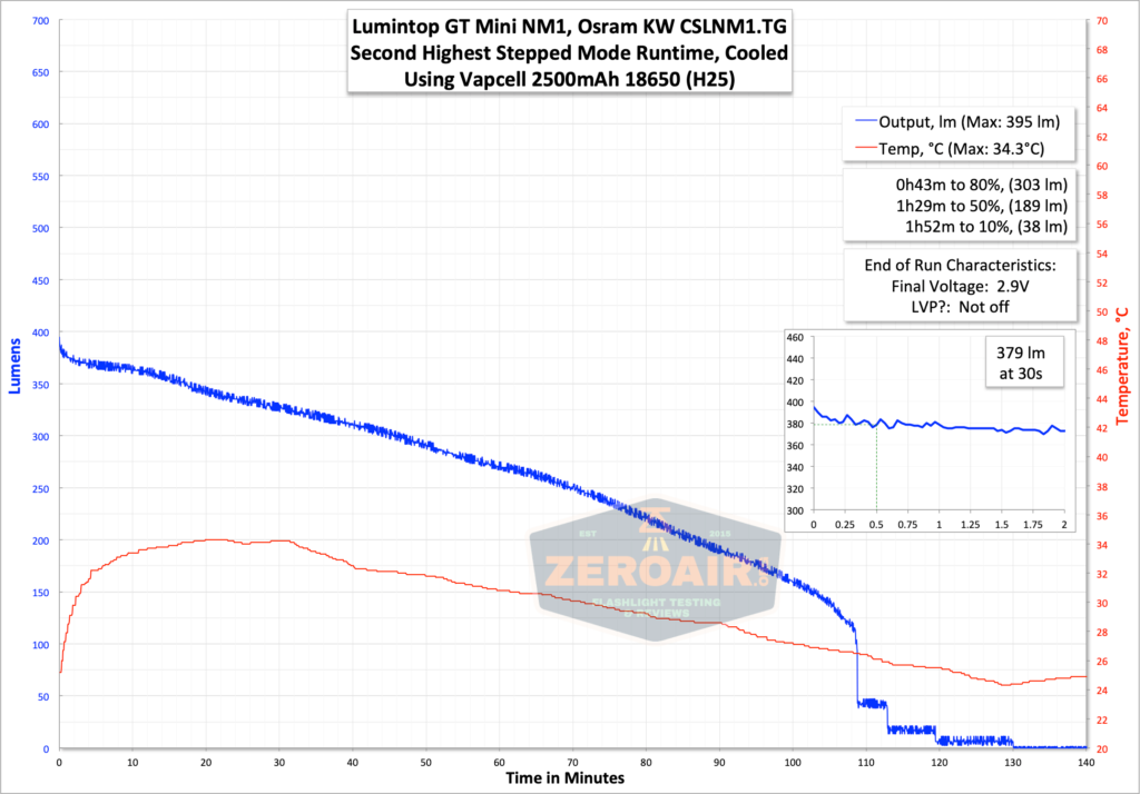 runtime graph 18650 third highest