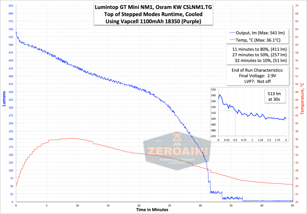 runtime graph 18350 second highest