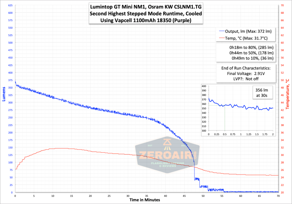 runtime graph 18350 third highest