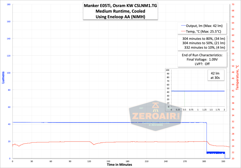 medium runtime graph with eneloop