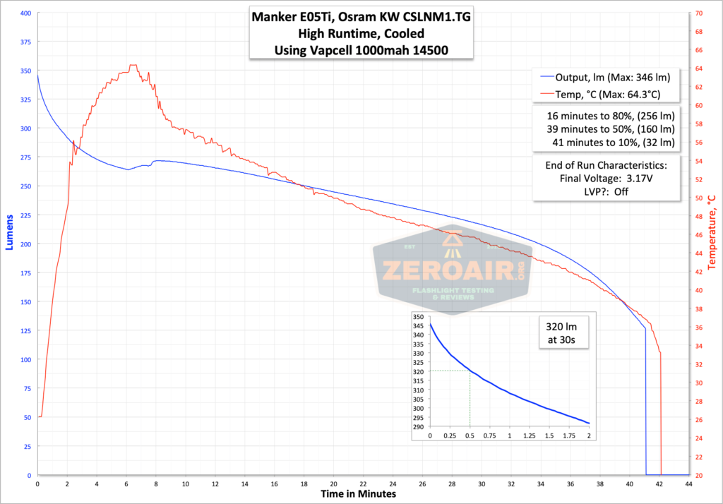 high runtime graph with 14500