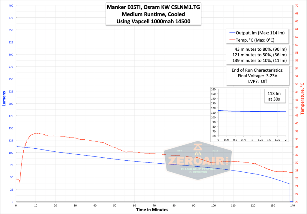 medium runtime graph with 14500