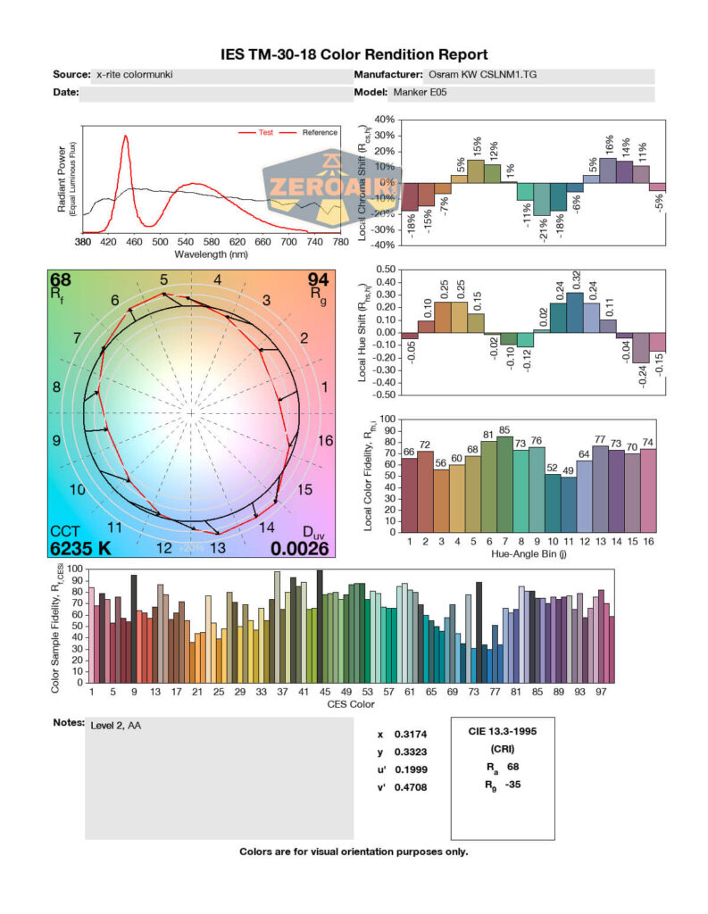 A technical color rendition report displaying graphs, charts, and data, including a spectral power distribution chart, a color vector graphic, bar graphs, and numerical color rendering values for a light source.
