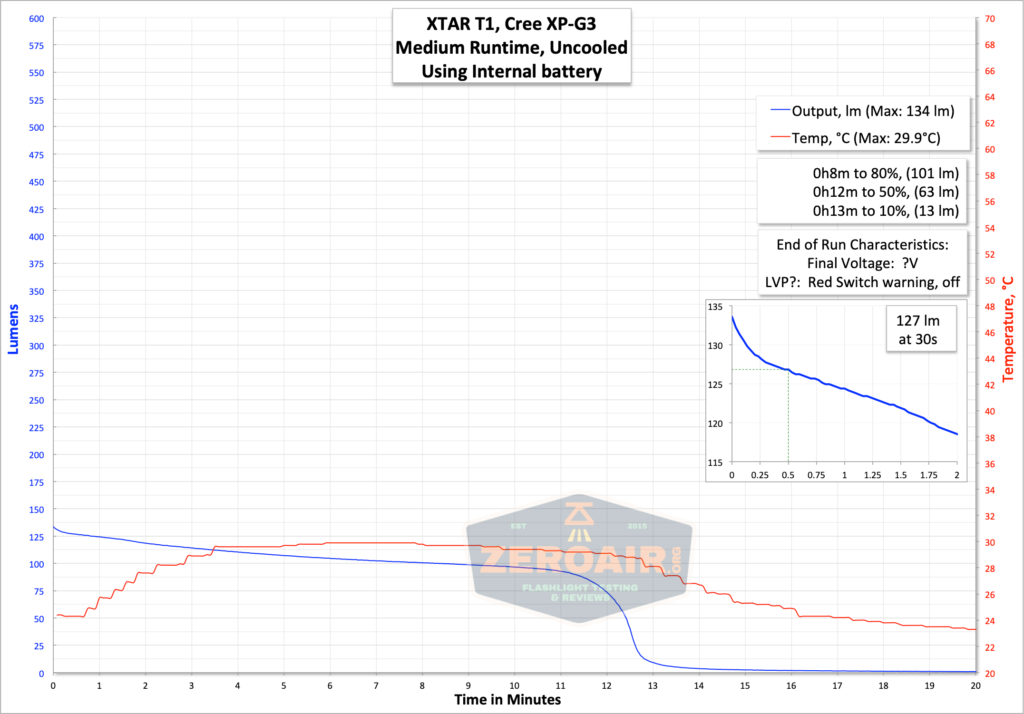 runtime graph medium
