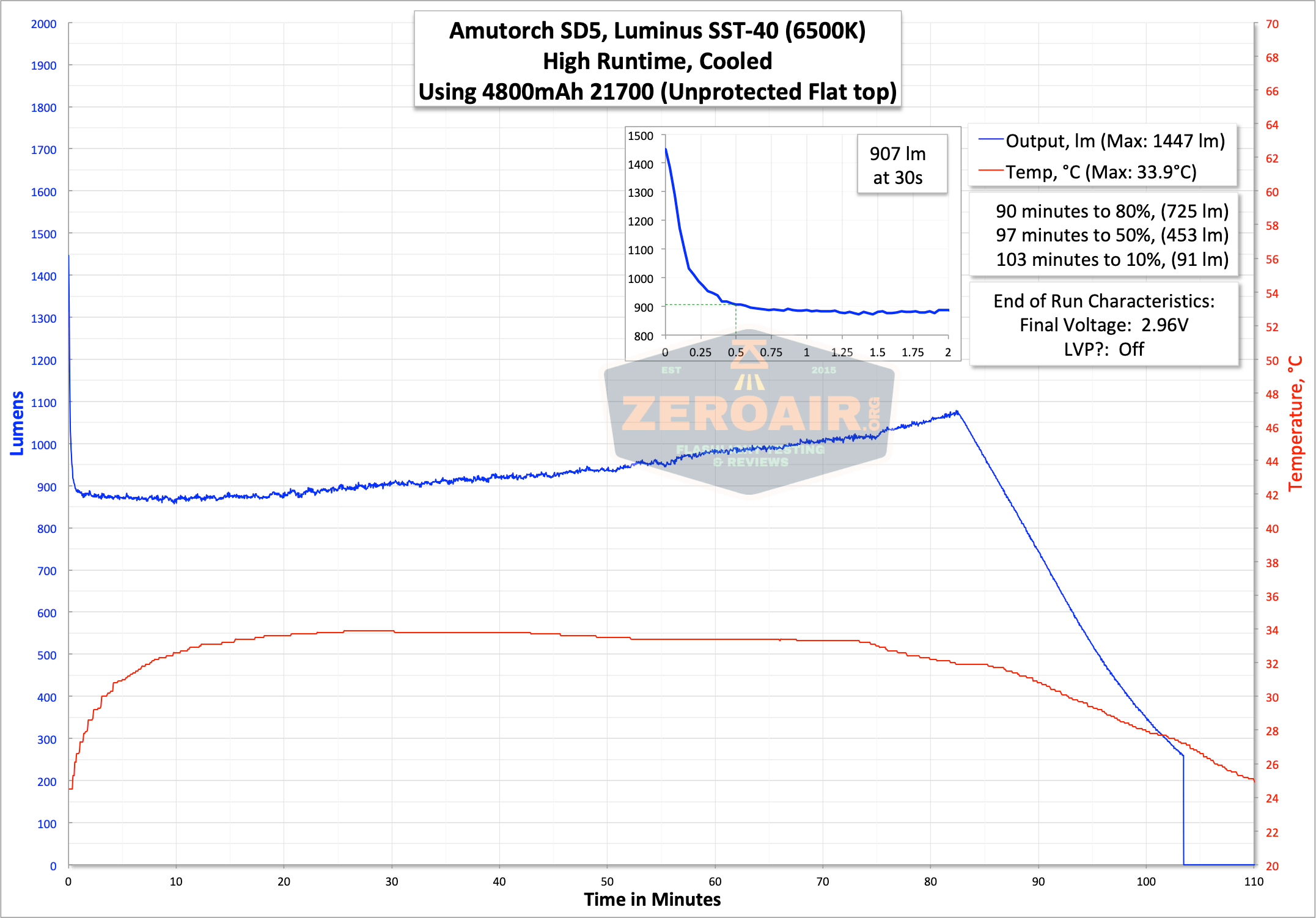 runtime graph high