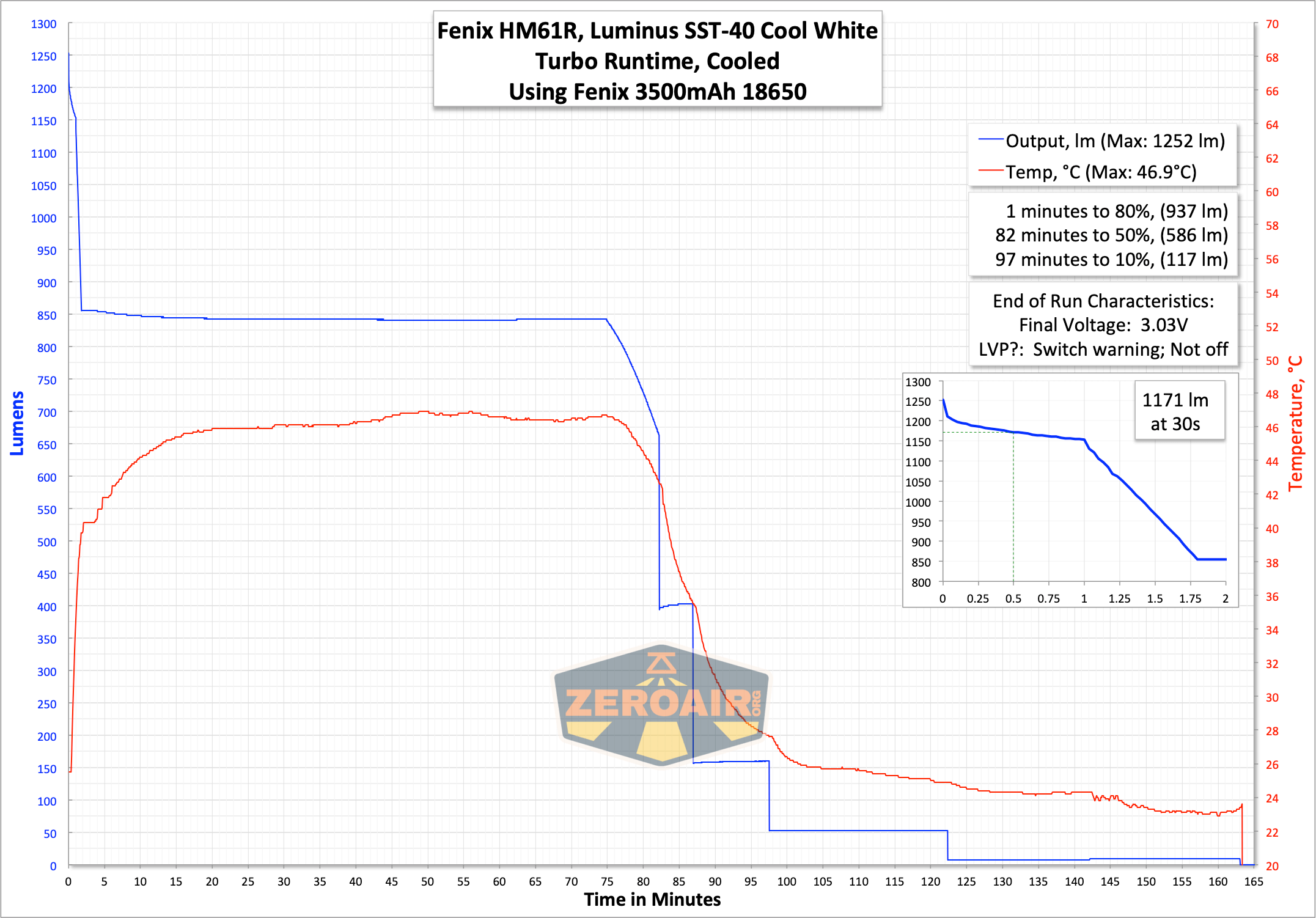runtime graph